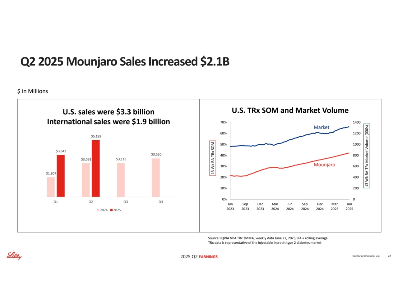2025 Q2 EARNINGS
0
200
400
600
800
1000
1200
1400
0%
10%
20%
30%
40%
50%
60%
70%
Jun
2023
Sep
2023
Dec
2023
Mar
2024
Jun
2024
Sep
2024
Dec
2024
Mar
2025
Jun
2025 13 Wk RA TRx Market Volume (000s) 13 Wk RA TRx SOM
U.S. TRx SOM and Market Volume
Source: IQVIA NPA TRx 3MMA, weekly data June 27, 2025; RA = rolling average
TRx data is representative of the injectable incretin type 2 diabetes market
Mounjaro
$ in Millions
U.S. sales were $3.3 billion
International sales were $1.9 billion Market
Not for promotional use 22
Q2 2025 Mounjaro Sales Increased $2.1B
$1,807 
$3,091 $3,113 
$3,530 
$3,842 
$5,199 
Q1 Q2 Q3 Q4
2024 2025