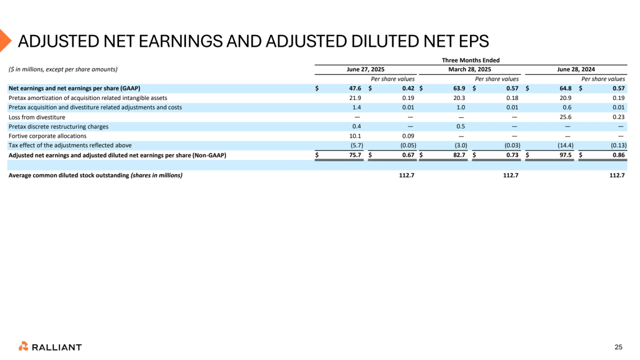 25
ADJUSTED NET EARNINGS AND ADJUSTED DILUTED NET EPS
Three Months Ended
($ in millions, except per share amounts) June 27, 2025 March 28, 2025 June 28, 2024
Per share values Per share values Per share values
Net earnings and net earnings per share (GAAP) $ 47.6 $ 0.42 $ 63.9 $ 0.57 $ 64.8 $ 0.57
Pretax amortization of acquisition related intangible assets 21.9 0.19 20.3 0.18 20.9 0.19
Pretax acquisition and divestiture related adjustments and costs 1.4 0.01 1.0 0.01 0.6 0.01
Loss from divestiture — — — — 25.6 0.23
Pretax discrete restructuring charges 0.4 — 0.5 — — —
Fortive corporate allocations 10.1 0.09 — — — —
Tax effect of the adjustments reflected above (5.7) (0.05) (3.0) (0.03) (14.4) (0.13)
Adjusted net earnings and adjusted diluted net earnings per share (Non-GAAP) $ 75.7 $ 0.67 $ 82.7 $ 0.73 $ 97.5 $ 0.86
Average common diluted stock outstanding (shares in millions) 112.7 112.7 112.7