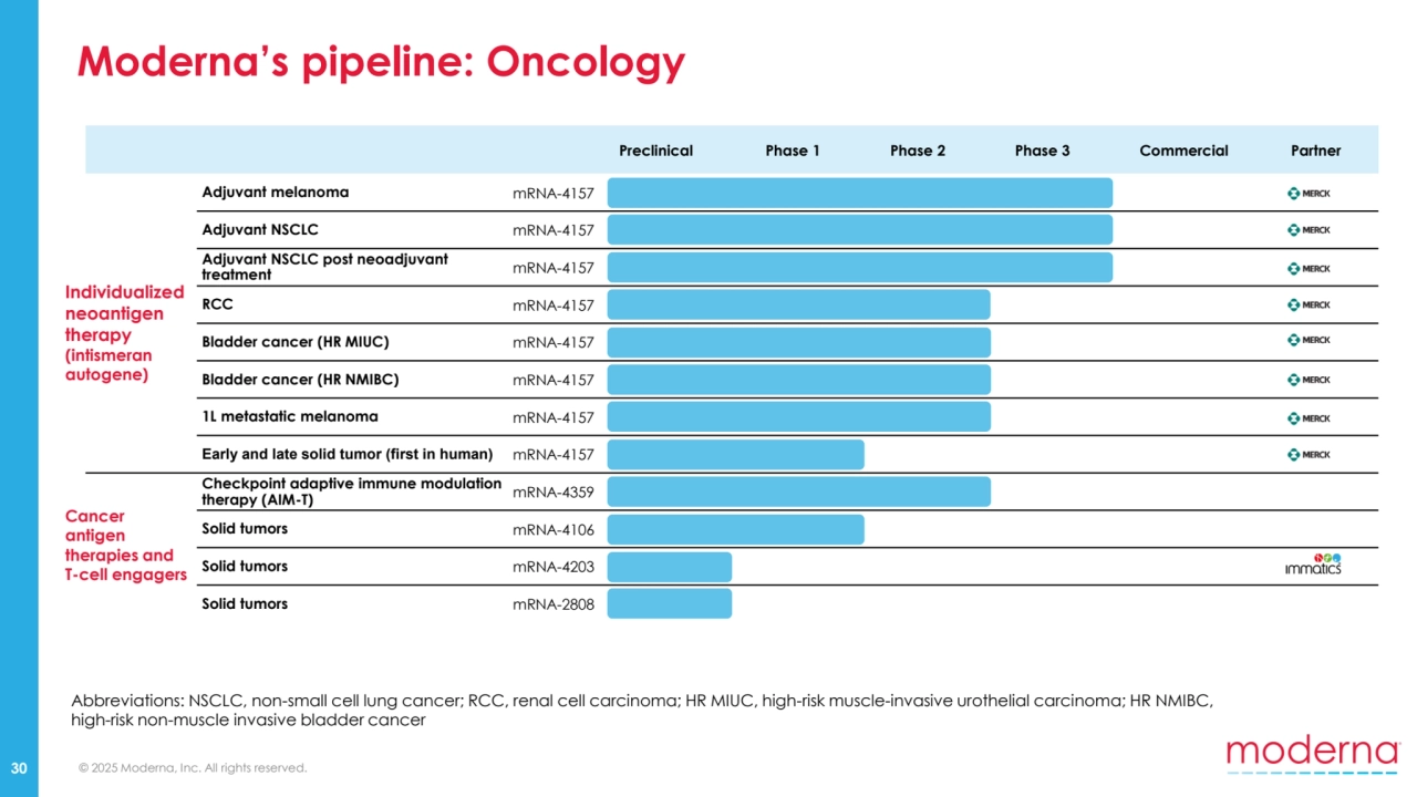 © 2025 Moderna, Inc. All rights reserved.
Moderna’s pipeline: Oncology
30
Abbreviations: NSCLC, non-small cell lung cancer; RCC, renal cell carcinoma; HR MIUC, high-risk muscle-invasive urothelial carcinoma; HR NMIBC, 
high-risk non-muscle invasive bladder cancer
Preclinical Phase 1 Phase 2 Phase 3 Commercial Partner
Adjuvant melanoma mRNA-4157
Adjuvant NSCLC mRNA-4157
Adjuvant NSCLC post neoadjuvant 
treatment mRNA-4157
RCC mRNA-4157
Bladder cancer (HR MIUC) mRNA-4157
Bladder cancer (HR NMIBC) mRNA-4157
1L metastatic melanoma mRNA-4157
Early and late solid tumor (first in human) mRNA-4157
Checkpoint adaptive immune modulation 
therapy (AIM-T) mRNA-4359
Solid tumors mRNA-4106
Solid tumors mRNA-4203
Solid tumors mRNA-2808
Individualized 
neoantigen 
therapy
(intismeran 
autogene)
Cancer 
antigen 
therapies and 
T-cell engagers