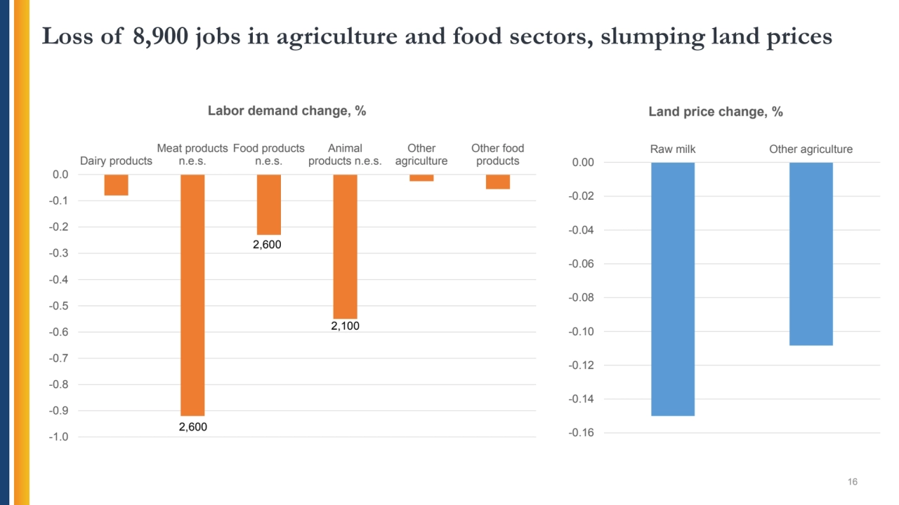 Loss of 8,900 jobs in agriculture and food sectors, slumping land prices
16
-1.0
-0.9
-0.8
-0.…