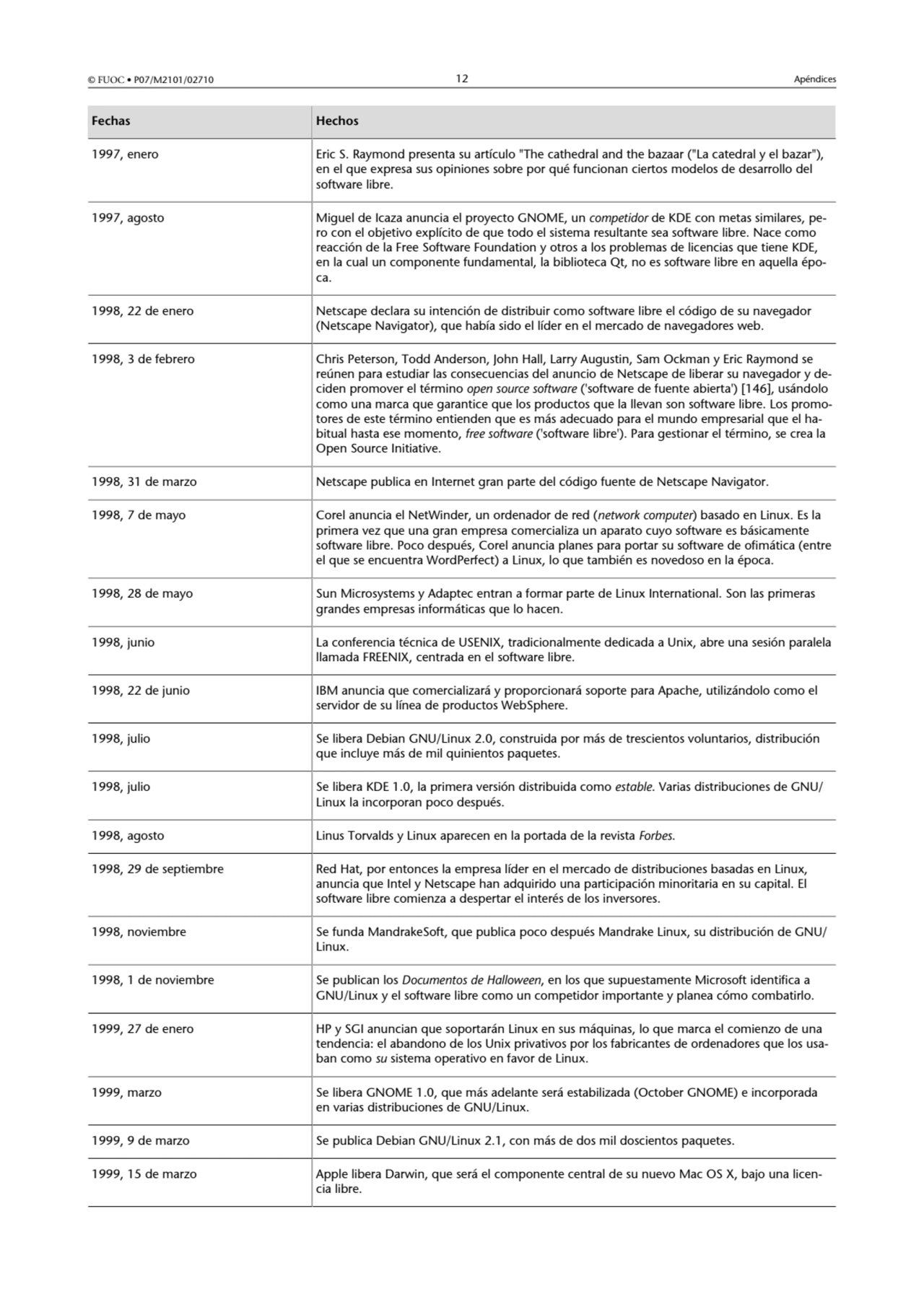 © FUOC • P07/M2101/02710 12 Apéndices
Fechas Hechos
1997, enero Eric S. Raymond presenta su artíc…