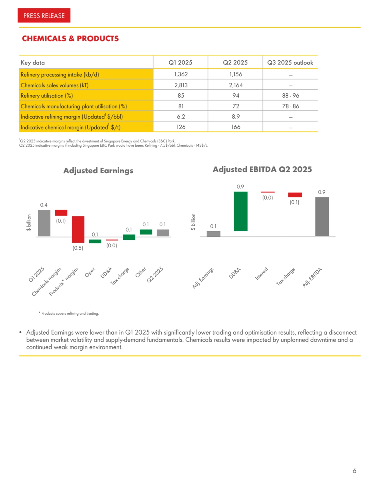 CHEMICALS & PRODUCTS
Key data Q1 2025 Q2 2025 Q3 2025 outlook
Refinery processing intake (kb/d) 1,362 1,156 —
Chemicals sales volumes (kT) 2,813 2,164 —
Refinery utilisation (%) 85 94 88 - 96
Chemicals manufacturing plant utilisation (%) 81 72 78 - 86
Indicative refining margin (Updated1 $/bbl) 6.2 8.9 —
Indicative chemical margin (Updated1 $/t) 126 166 —
1Q2 2025 indicative margins reflect the divestment of Singapore Energy and Chemicals (E&C) Park.
Q2 2025 indicative margins if including Singapore E&C Park would have been: Refining - 7.5$/bbl, Chemicals - 143$/t.
$ billion
Adjusted Earnings
0.4
(0.1)
(0.5)
0.1
(0.0)
0.1
0.1 0.1
Q1 2025
Chemicals margins
Products* margins
Opex
DD&A
Tax charge
Other
Q2 2025
$ billion
Adjusted EBITDA Q2 2025
0.1
0.9
(0.0)
(0.1)
0.9
Adj. Earnings
DD&A
Interest
Tax charge
Adj. EBITDA
* Products covers refining and trading.
• Adjusted Earnings were lower than in Q1 2025 with significantly lower trading and optimisation results, reflecting a disconnect
between market volatility and supply-demand fundamentals. Chemicals results were impacted by unplanned downtime and a
continued weak margin environment.
PRESS RELEASE
6