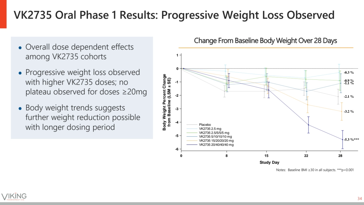 VK2735 Oral Phase 1 Results: Progressive Weight Loss Observed
Change From Baseline Body Weight Ove…