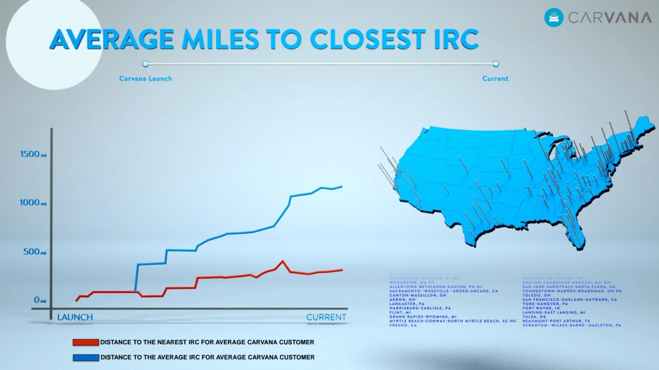DISTANCE TO THE NEAREST IRC FOR AVERAGE CARVANA CUSTOMER
DISTANCE TO THE AVERAGE IRC FOR AVERAGE CARVANA CUSTOMER
