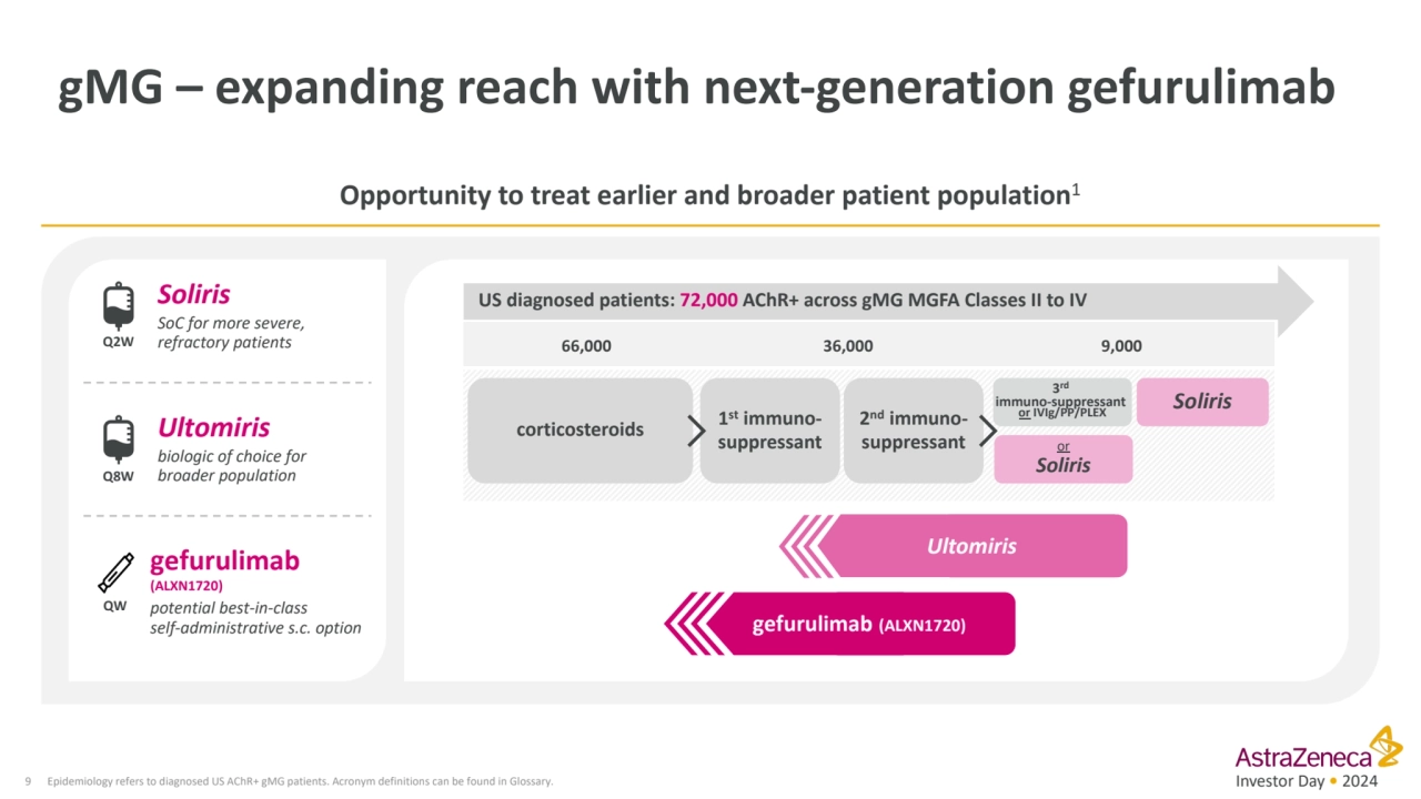 Investor Day • 2024
gMG – expanding reach with next-generation gefurulimab
9 Epidemiology refers …