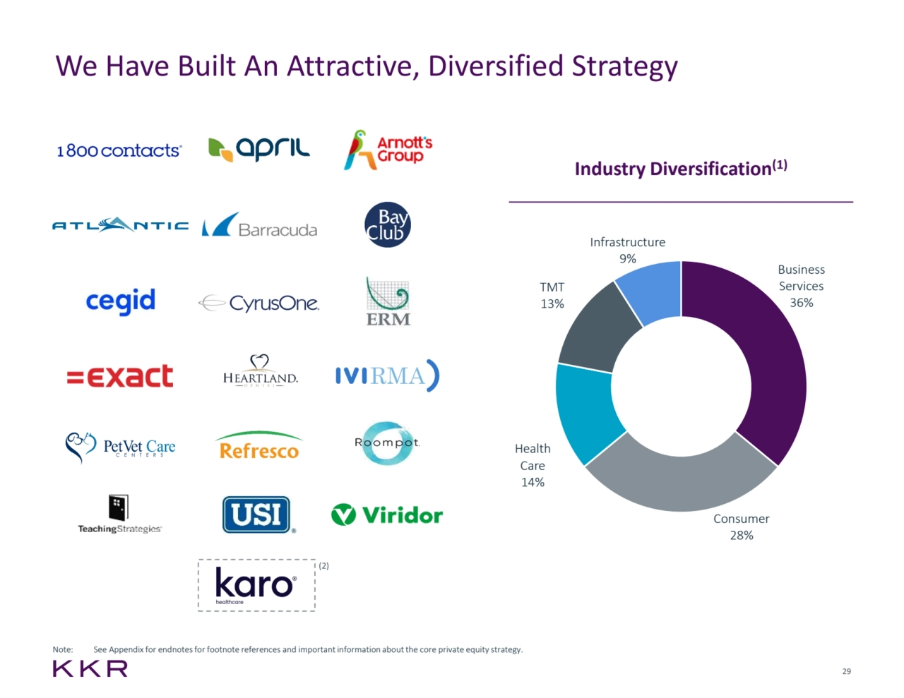 29
We Have Built An Attractive, Diversified Strategy
Note: See Appendix for endnotesfor footnote references and important information about the core private equity strategy.
(2)
Industry Diversification(1)
Business 
Services
36%
Consumer
28%
Health 
Care
14%
TMT
13%
Infrastructure
9%