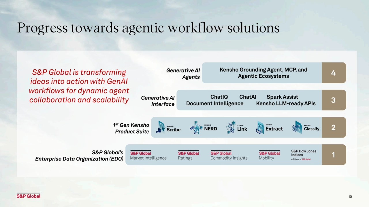 10
Progress towards agentic workflow solutions
S&P Global is transforming 
ideas into action with GenAI 
workflows for dynamic agent 
collaboration and scalability 
Kensho Grounding Agent, MCP, and 
Agentic Ecosystems
Generative AI 
Agents 4
ChatIQ ChatAI Spark Assist
Document Intelligence Kensho LLM-ready APIs
Generative AI 
Interface 3
1st Gen Kensho
Product Suite 2
S&P Global’s
Enterprise Data Organization (EDO) 1