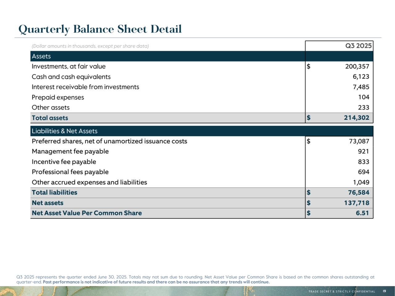 T R A D E S E C R E T & S T R I C T L Y C O N F I D E N T I A L 19
Quarterly Balance Sheet Detail
(Dollar amounts in thousands, except per share data) Q3 2025
Assets
Investments, at fair value $ 200,357 
Cash and cash equivalents 6,123 
Interest receivable from investments 7,485 
Prepaid expenses 104 
Other assets 233 
Total assets $ 214,302 
Liabilities & Net Assets
Preferred shares, net of unamortized issuance costs $ 73,087 
Management fee payable 921 
Incentive fee payable 833 
Professional fees payable 694 
Other accrued expenses and liabilities 1,049 
Total liabilities $ 76,584 
Net assets $ 137,718 
Net Asset Value Per Common Share $ 6.51 
Q3 2025 represents the quarter ended June 30, 2025. Totals may not sum due to rounding. Net Asset Value per Common Share is based on the common shares outstanding at 
quarter-end. Past performance is not indicative of future results and there can be no assurance that any trends will continue. 