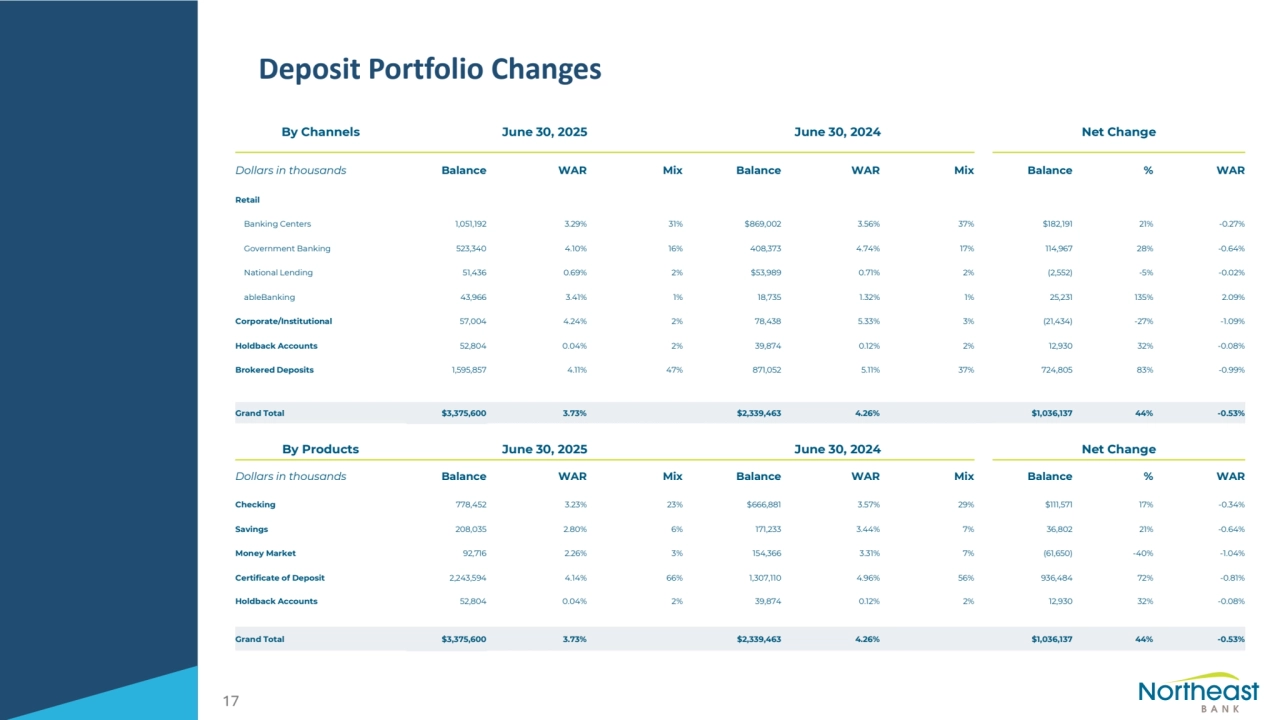 Deposit Portfolio Changes
17
By Channels June 30, 2025 June 30, 2024 Net Change
Dollars in thousands Balance WAR Mix Balance WAR Mix Balance % WAR
Retail
Banking Centers 1,051,192 3.29% 31% $869,002 3.56% 37% $182,191 21% -0.27%
Government Banking 523,340 4.10% 16% 408,373 4.74% 17% 114,967 28% -0.64%
National Lending 51,436 0.69% 2% $53,989 0.71% 2% (2,552) -5% -0.02%
ableBanking 43,966 3.41% 1% 18,735 1.32% 1% 25,231 135% 2.09%
Corporate/Institutional 57,004 4.24% 2% 78,438 5.33% 3% (21,434) -27% -1.09%
Holdback Accounts 52,804 0.04% 2% 39,874 0.12% 2% 12,930 32% -0.08%
Brokered Deposits 1,595,857 4.11% 47% 871,052 5.11% 37% 724,805 83% -0.99%
Grand Total $3,375,600 3.73% $2,339,463 4.26% $1,036,137 44% -0.53%
By Products June 30, 2025 June 30, 2024 Net Change
Dollars in thousands Balance WAR Mix Balance WAR Mix Balance % WAR
Checking 778,452 3.23% 23% $666,881 3.57% 29% $111,571 17% -0.34%
Savings 208,035 2.80% 6% 171,233 3.44% 7% 36,802 21% -0.64%
Money Market 92,716 2.26% 3% 154,366 3.31% 7% (61,650) -40% -1.04%
Certificate of Deposit 2,243,594 4.14% 66% 1,307,110 4.96% 56% 936,484 72% -0.81%
Holdback Accounts 52,804 0.04% 2% 39,874 0.12% 2% 12,930 32% -0.08%
Grand Total $3,375,600 3.73% $2,339,463 4.26% $1,036,137 44% -0.53%