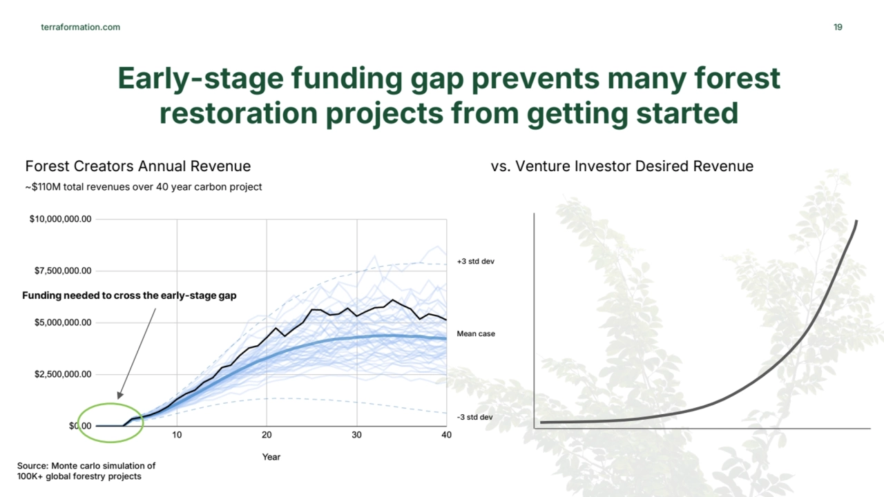 terraformation.com 19
Early-stage funding gap prevents many forest 
restoration projects from get…