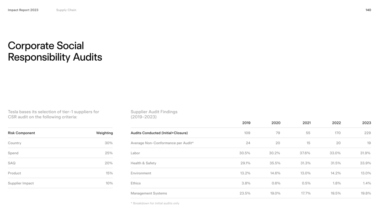 140
Corporate Social 
Responsibility Audits
Impact Report 2023
Risk Component  Weighting Audits…