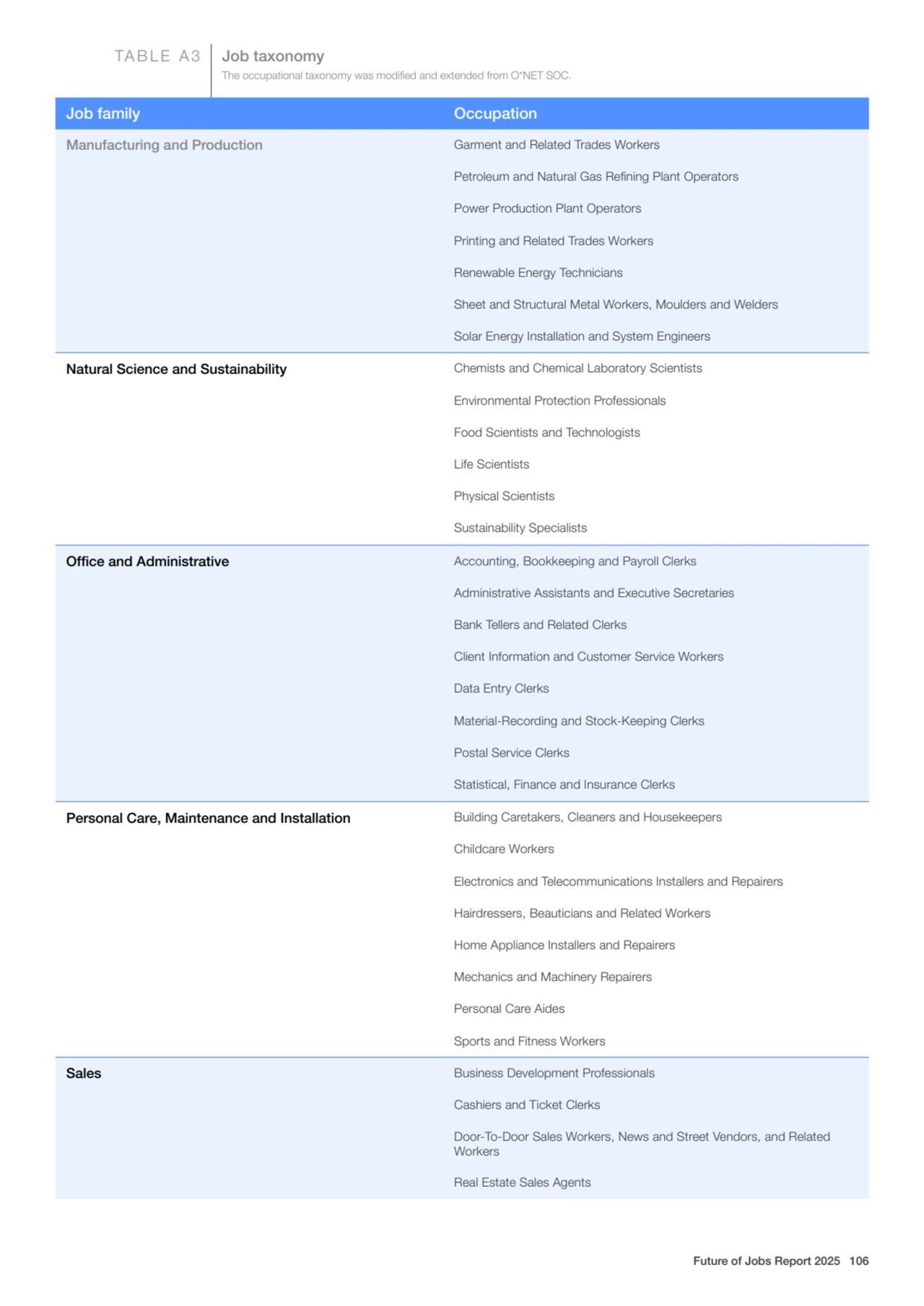 Job family Occupation
Manufacturing and Production Garment and Related Trades Workers
Petroleum a…