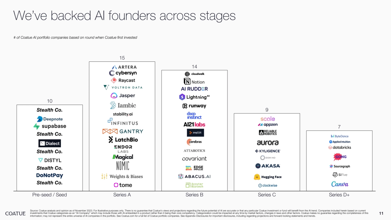 11
We’ve backed AI founders across stages
Source: Coatue analysis and opinion as of November 2023. For illustrative purposes only. There is no guarantee that Coatue’s views and projections regarding the future potential of AI are accurate or that any particular Coatue investment or fund will benefit from the AI trend. Companies included herein based on current 
investments that Coatue categorizes as an “AI Company” which may include those with AI embedded in a product rather than it being their core competency. Categorization could be impacted at any time by market factors, changes in laws and other factors. Coatue makes no guarantee regarding the completeness of this 
information; may not represent the entire universe of AI companies in the portfolio. See Coatue.com for a full list of Coatue portfolio companies. See Appendix-Disclosures for important disclosures, including regarding projections and forward-looking statements and trends.
10
15
14
9
7
Pre-seed / Seed Series A Series B Series C Series D+
# of Coatue AI portfolio companies based on round when Coatue first invested
Stealth Co. 
Stealth Co. 
Stealth Co. 
Stealth Co. 
Stealth Co. 