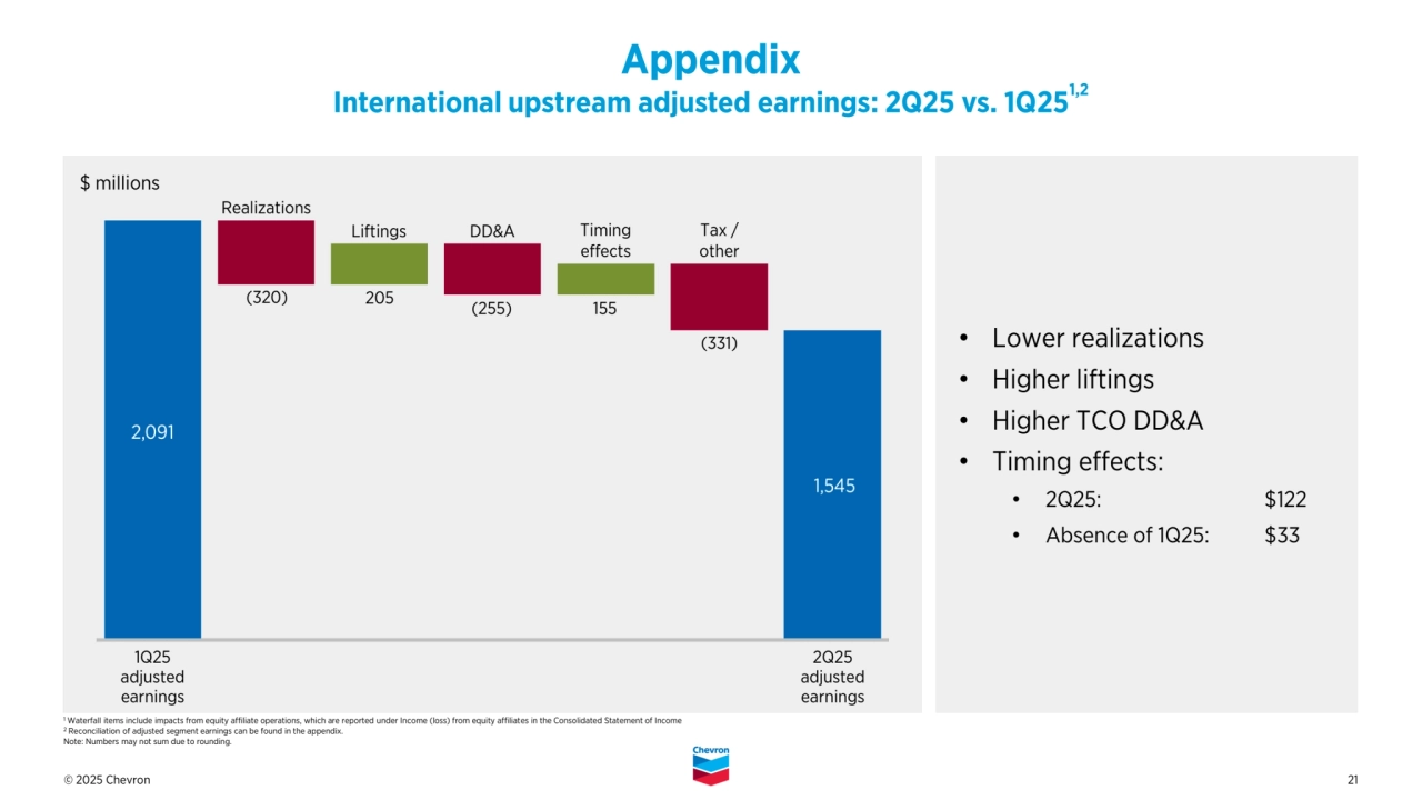 © 2025 Chevron 21
• Lower realizations 
• Higher liftings
• Higher TCO DD&A
• Timing effects:
• 2Q25: $122
• Absence of 1Q25: $33
Timing
effects
Realizations
205
DD&A
155
Appendix
International upstream adjusted earnings: 2Q25 vs. 1Q251,2
$ millions 
(320)
(331)
Tax / 
other
Liftings
(255)
1 Waterfall items include impacts from equity affiliate operations, which are reported under Income (loss) from equity affiliates in the Consolidated Statement of Income 
2 Reconciliation of adjusted segment earnings can be found in the appendix. 
Note: Numbers may not sum due to rounding. 
1Q25
adjusted
earnings
2Q25 
adjusted 
earnings 