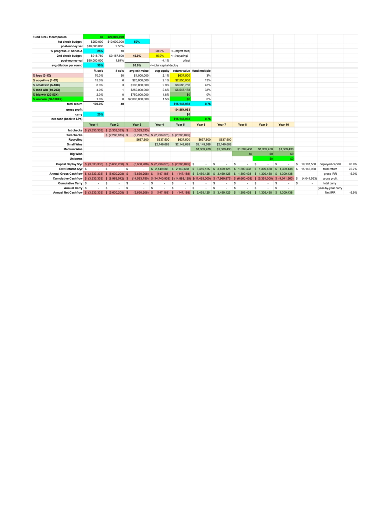 Fund Size / # companies 40 $20,000,000
1st check budget $250,000 $10,000,000 50%
post-money val $…