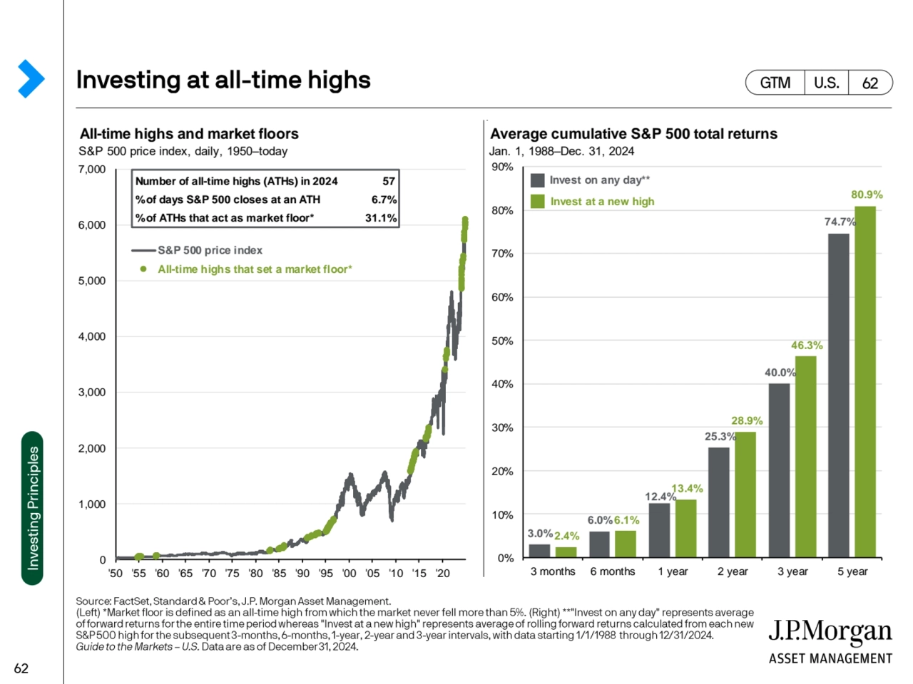 All-time highs and market floors Average cumulative S&P 500 total returns
S&P 500 price index, dai…