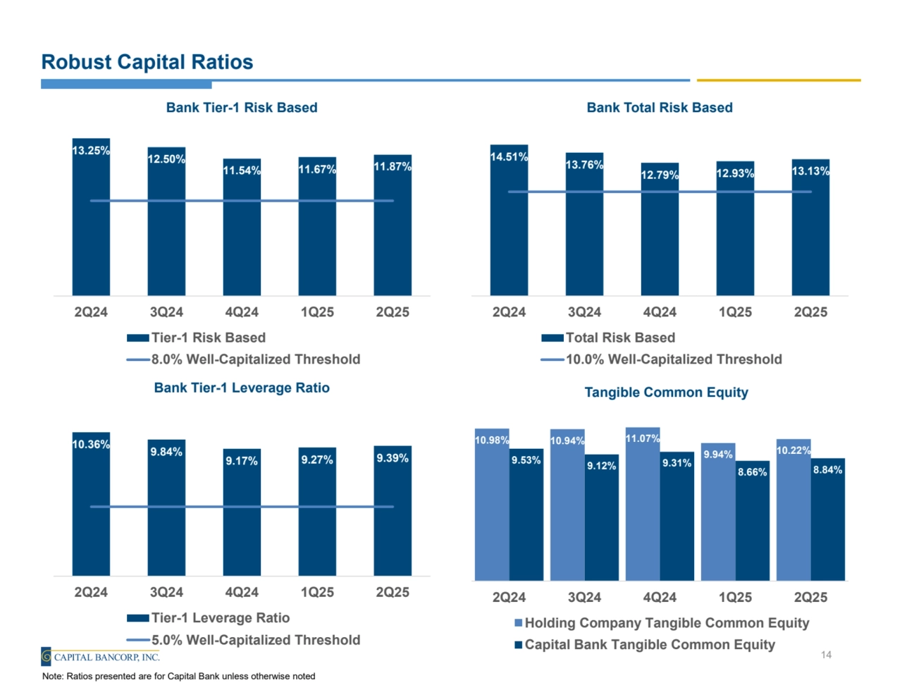 Robust Capital Ratios
13.25%
12.50%
11.54% 11.67% 11.87%
2Q24 3Q24 4Q24 1Q25 2Q25
Bank Tier-1 Risk Based
Tier-1 Risk Based
8.0% Well-Capitalized Threshold
14
10.98% 10.94% 11.07%
9.94% 10.22%
9.53% 9.12% 9.31%
8.66% 8.84%
2Q24 3Q24 4Q24 1Q25 2Q25
Tangible Common Equity
Holding Company Tangible Common Equity
Capital Bank Tangible Common Equity
Note: Ratios presented are for Capital Bank unless otherwise noted
14.51% 13.76%
12.79% 12.93% 13.13%
2Q24 3Q24 4Q24 1Q25 2Q25
Bank Total Risk Based
Total Risk Based
10.0% Well-Capitalized Threshold
10.36% 9.84%
9.17% 9.27% 9.39%
2Q24 3Q24 4Q24 1Q25 2Q25
Bank Tier-1 Leverage Ratio
Tier-1 Leverage Ratio
5.0% Well-Capitalized Threshold