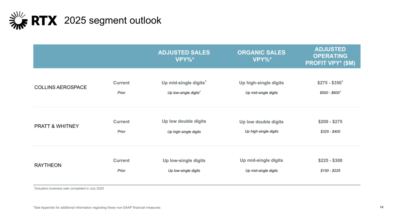 *See Appendix for additional information regarding these non-GAAP financial measures 14
ADJUSTED SALES
 VPY%*
ORGANIC SALES
 VPY%*
ADJUSTED 
OPERATING
PROFIT VPY* ($M)
COLLINS AEROSPACE
Current
Prior
Up mid-single digits1
Up low-single digits1
Up high-single digits
Up mid-single digits
$275 - $3501
$500 - $6001
PRATT & WHITNEY
Current
Prior
Up low double digits
Up high-single digits
Up low double digits
Up high-single digits
$200 - $275
$325 - $400
RAYTHEON
Current
Prior
Up low-single digits
Up low-single digits
Up mid-single digits
Up mid-single digits
$225 - $300
$150 - $225
1Actuation business sale completed in July 2025
2025 segment outlook