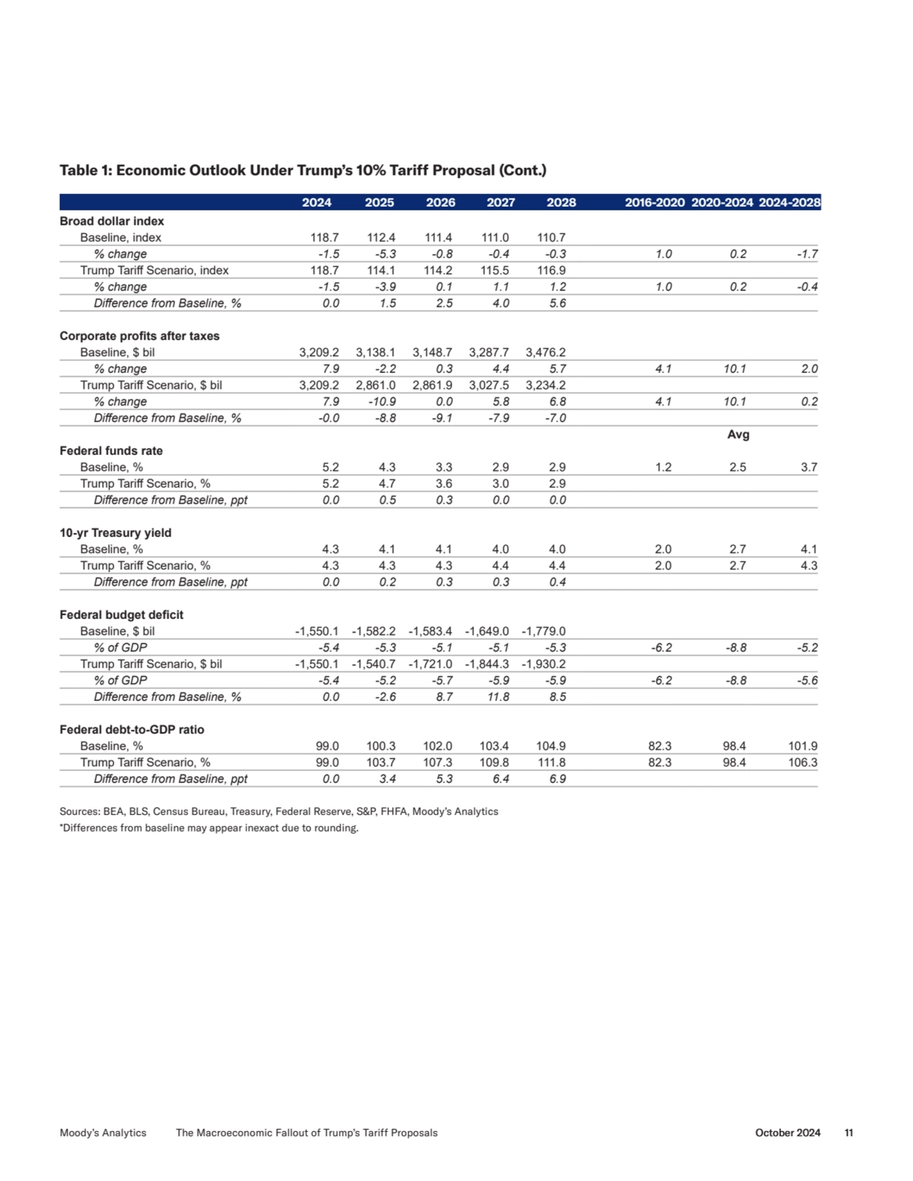 Table 1: Economic Outlook Under Trump’s 10% Tariff Proposal (Cont.)
2024 2025 2026 2027 2028 2016-…