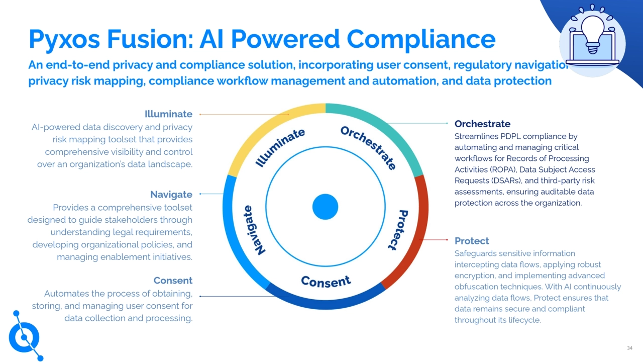 Pyxos Fusion: AI Powered Compliance
Navigate
Provides a comprehensive toolset
designed to guide stakeholders through
understanding legal requirements,
developing organizational policies, and
managing enablement initiatives.
Illuminate
AI-powered data discovery and privacy
risk mapping toolset that provides
comprehensive visibility and control
over an organization’s data landscape.
Orchestrate
Streamlines PDPL compliance by
automating and managing critical
workflows for Records of Processing
Activities (ROPA), Data Subject Access
Requests (DSARs), and third-party risk
assessments, ensuring auditable data
protection across the organization.
Consent
Automates the process of obtaining,
storing, and managing user consent for
data collection and processing.
Protect
Safeguards sensitive information
intercepting data flows, applying robust
encryption, and implementing advanced
obfuscation techniques. With AI continuously
analyzing data flows, Protect ensures that
data remains secure and compliant
throughout its lifecycle.
34
An end-to-end privacy and compliance solution, incorporating user consent, regulatory navigation, data
privacy risk mapping, compliance workflow management and automation, and data protection