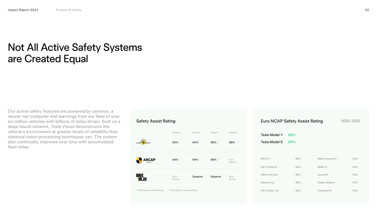 Not all active safety systems 
are created equal
62
94%
94%
94%
94%
Superior
98%
98%
Supe…