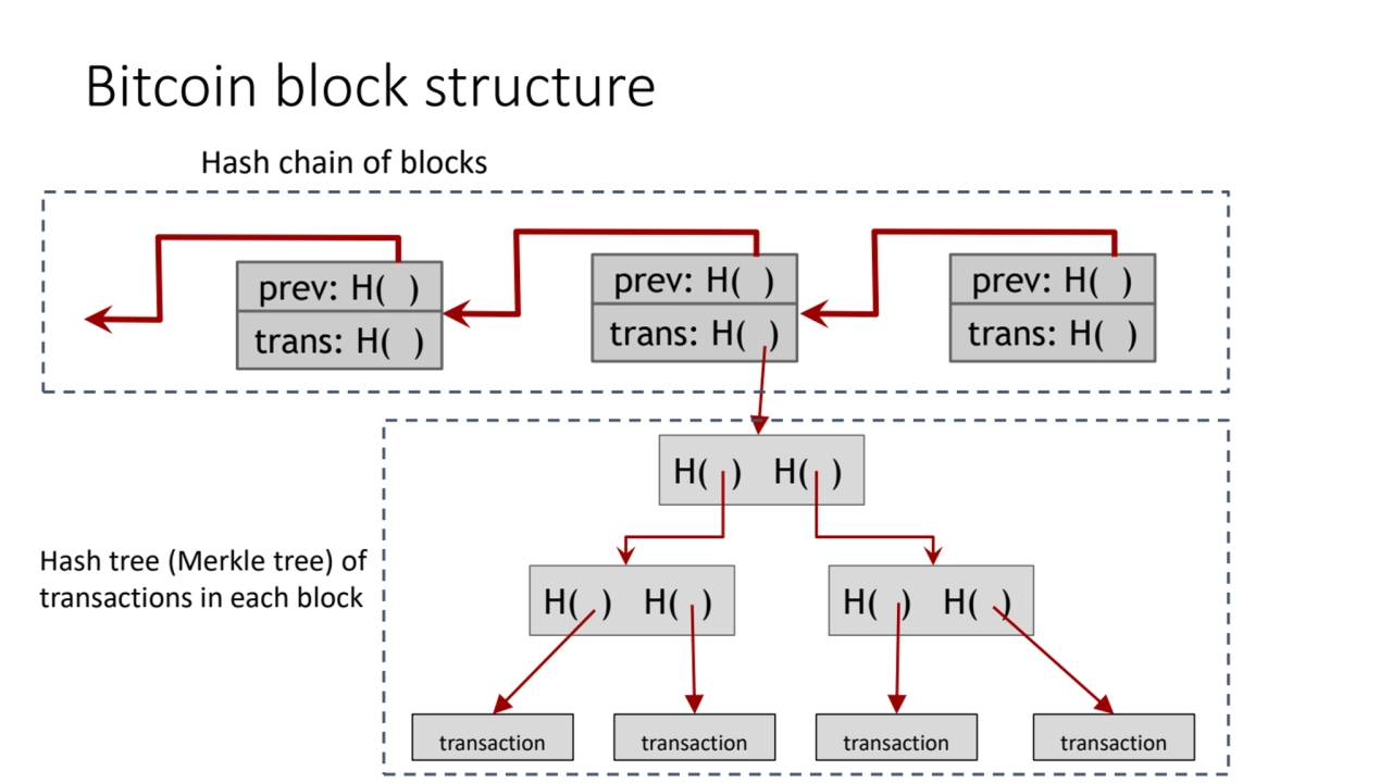 trans: H( )
prev: H( )
Bitcoin block structure
trans: H( )
prev: H( )
trans: H( )
prev: H( )
…