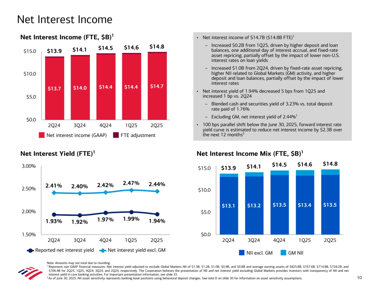 • Net interest income of $14.7B ($14.8B FTE)1
– Increased $0.2B from 1Q25, driven by higher deposit and loan 
balances, one additional day of interest accrual, and fixed-rate 
asset repricing, partially offset by the impact of lower non-U.S. 
interest rates on loan yields
– Increased $1.0B from 2Q24, driven by fixed-rate asset repricing, 
higher NII related to Global Markets (GM) activity, and higher 
deposit and loan balances, partially offset by the impact of lower 
interest rates
• Net interest yield of 1.94% decreased 5 bps from 1Q25 and 
increased 1 bp vs. 2Q24
– Blended cash and securities yield of 3.23% vs. total deposit 
rate paid of 1.76%
– Excluding GM, net interest yield of 2.44%1
• 100 bps parallel shift below the June 30, 2025, forward interest rate 
yield curve is estimated to reduce net interest income by $2.3B over 
the next 12 months2
Net Interest Income (FTE, $B)1
Net Interest Income
Net Interest Yield (FTE)1
Note: Amounts may not total due to rounding.
1 Represent non-GAAP financial measures. Net interest yield adjusted to exclude Global Markets NII of $1.3B, $1.2B, $1.0B, $0.9B, and $0.8B and average earning assets of $825.8B, $767.6B, $714.8B, $728.2B, and 
$706.4B for 2Q25, 1Q25, 4Q24, 3Q24, and 2Q24, respectively. The Corporation believes the presentation of NII and net interest yield excluding Global Markets provides investors with transparency of NII and net 
interest yield in core banking activities. For important presentation information, see slide 33.
2 As of June 30, 2025. NII asset sensitivity represents banking book positions using behavioral deposit changes. See note D on slide 30 for information on asset sensitivity assumptions.
 
 
 
 
 
 
 
 
 
 
 
 
 
 
 
10
Net Interest Income Mix (FTE, $B)1
 
 
 
 
 
 
 
 