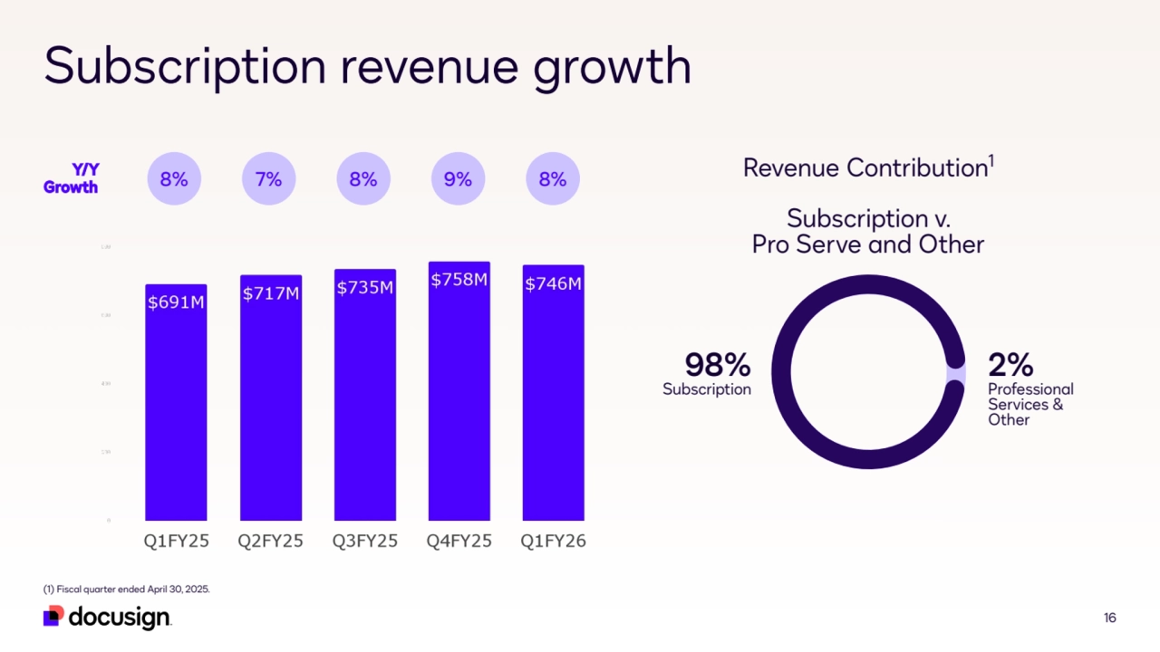 16
Subscription revenue growth
(1) Fiscal quarter ended April 30, 2025.
2%
Professional 
Services & 
Other
98%
Subscription
Revenue Contribution1
Subscription v. 
Pro Serve and Other
Y/Y 
Growth 8% 7% 8% 9% 8%