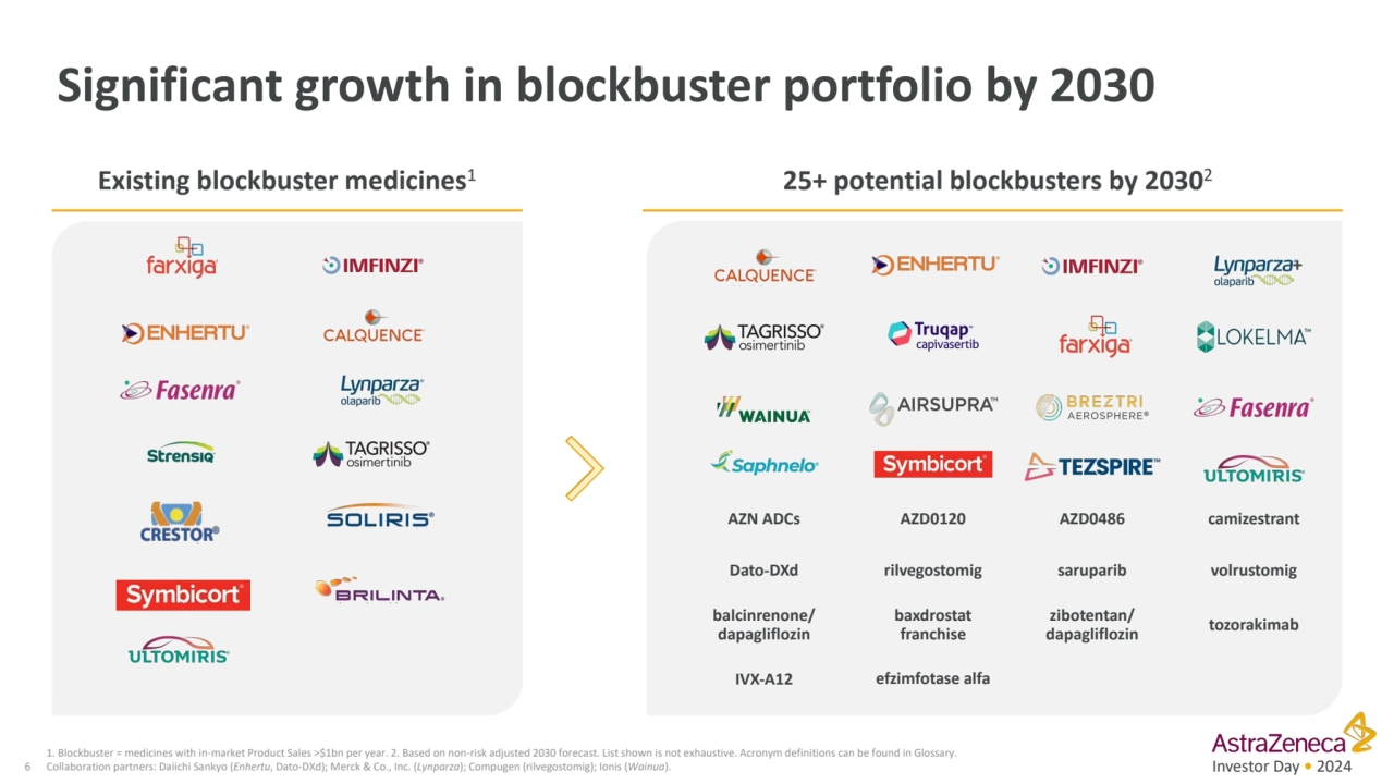 Investor Day • 2024
Significant growth in blockbuster portfolio by 2030
6
1. Blockbuster = medic…