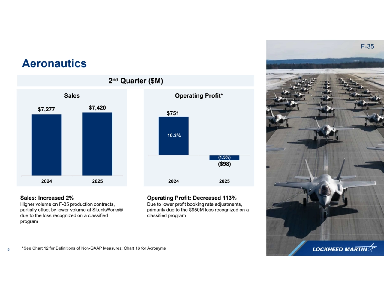 5
Aeronautics
Operating Profit: Decreased 113%
Due to lower profit booking rate adjustments, 
primarily due to the $950M loss recognized on a 
classified program
2024 2025
Sales
2024 2025
Operating Profit*
$751
($98)
10.3%
$7,277
Sales: Increased 2%
Higher volume on F-35 production contracts, 
partially offset by lower volume at SkunkWorks® 
due to the loss recognized on a classified 
program
(1.3%)
*See Chart 12 for Definitions of Non-GAAP Measures; Chart 16 for Acronyms
2nd Quarter ($M)
F-35
$7,420