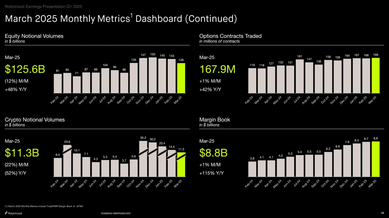 investors.robinhood.com 28
March 2025 Monthly Metrics1 Dashboard (Continued)
Robinhood Earnings Presentation Q1 2025
(1) March 2025 Monthly Metrics include TradePMR Margin Book of ~$70M.
    
‧•‧‧••‧•••••••‧•‧••‧