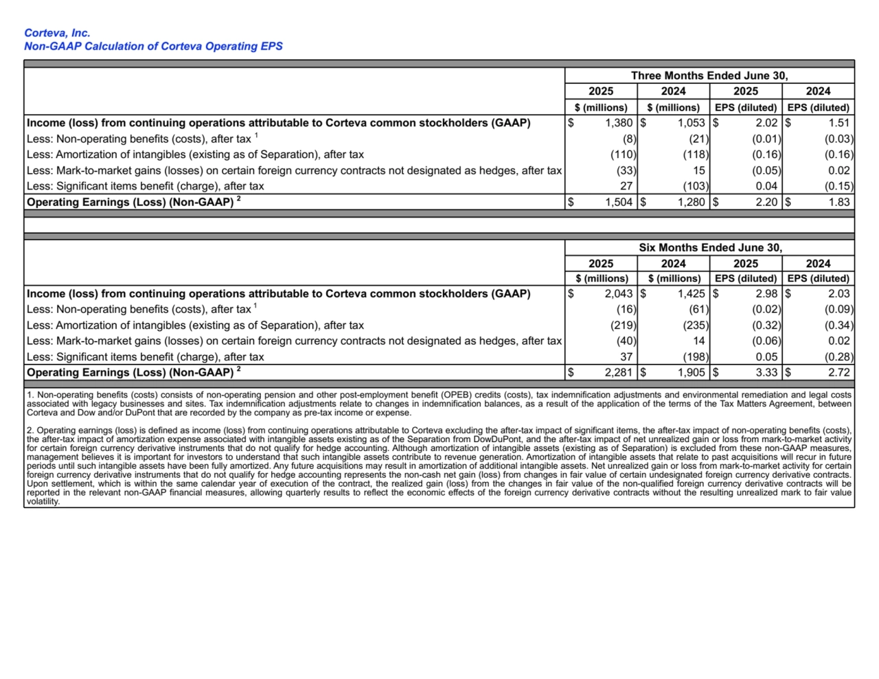 Three Months Ended June 30,
2025 2024 2025 2024
$ (millions) $ (millions) EPS (diluted) EPS (diluted)
Income (loss) from continuing operations attributable to Corteva common stockholders (GAAP) $ 1,380 $ 1,053 $ 2.02 $ 1.51 
Less: Non-operating benefits (costs), after tax 1 (8) (21) (0.01) (0.03) 
Less: Amortization of intangibles (existing as of Separation), after tax (110) (118) (0.16) (0.16) 
Less: Mark-to-market gains (losses) on certain foreign currency contracts not designated as hedges, after tax (33) 15 (0.05) 0.02 
Less: Significant items benefit (charge), after tax 27 (103) 0.04 (0.15) 
Operating Earnings (Loss) (Non-GAAP) 2$ 1,504 $ 1,280 $ 2.20 $ 1.83 
Six Months Ended June 30,
2025 2024 2025 2024
$ (millions) $ (millions) EPS (diluted) EPS (diluted)
Income (loss) from continuing operations attributable to Corteva common stockholders (GAAP) $ 2,043 $ 1,425 $ 2.98 $ 2.03 
Less: Non-operating benefits (costs), after tax 1 (16) (61) (0.02) (0.09) 
Less: Amortization of intangibles (existing as of Separation), after tax (219) (235) (0.32) (0.34) 
Less: Mark-to-market gains (losses) on certain foreign currency contracts not designated as hedges, after tax (40) 14 (0.06) 0.02 
Less: Significant items benefit (charge), after tax 37 (198) 0.05 (0.28) 
Operating Earnings (Loss) (Non-GAAP) 2$ 2,281 $ 1,905 $ 3.33 $ 2.72 
1. Non-operating benefits (costs) consists of non-operating pension and other post-employment benefit (OPEB) credits (costs), tax indemnification adjustments and environmental remediation and legal costs 
associated with legacy businesses and sites. Tax indemnification adjustments relate to changes in indemnification balances, as a result of the application of the terms of the Tax Matters Agreement, between 
Corteva and Dow and/or DuPont that are recorded by the company as pre-tax income or expense.
2. Operating earnings (loss) is defined as income (loss) from continuing operations attributable to Corteva excluding the after-tax impact of significant items, the after-tax impact of non-operating benefits (costs), 
the after-tax impact of amortization expense associated with intangible assets existing as of the Separation from DowDuPont, and the after-tax impact of net unrealized gain or loss from mark-to-market activity 
for certain foreign currency derivative instruments that do not qualify for hedge accounting. Although amortization of intangible assets (existing as of Separation) is excluded from these non-GAAP measures, 
management believes it is important for investors to understand that such intangible assets contribute to revenue generation. Amortization of intangible assets that relate to past acquisitions will recur in future 
periods until such intangible assets have been fully amortized. Any future acquisitions may result in amortization of additional intangible assets. Net unrealized gain or loss from mark-to-market activity for certain 
foreign currency derivative instruments that do not qualify for hedge accounting represents the non-cash net gain (loss) from changes in fair value of certain undesignated foreign currency derivative contracts. 
Upon settlement, which is within the same calendar year of execution of the contract, the realized gain (loss) from the changes in fair value of the non-qualified foreign currency derivative contracts will be 
reported in the relevant non-GAAP financial measures, allowing quarterly results to reflect the economic effects of the foreign currency derivative contracts without the resulting unrealized mark to fair value 
volatility. 
Corteva, Inc.
Non-GAAP Calculation of Corteva Operating EPS