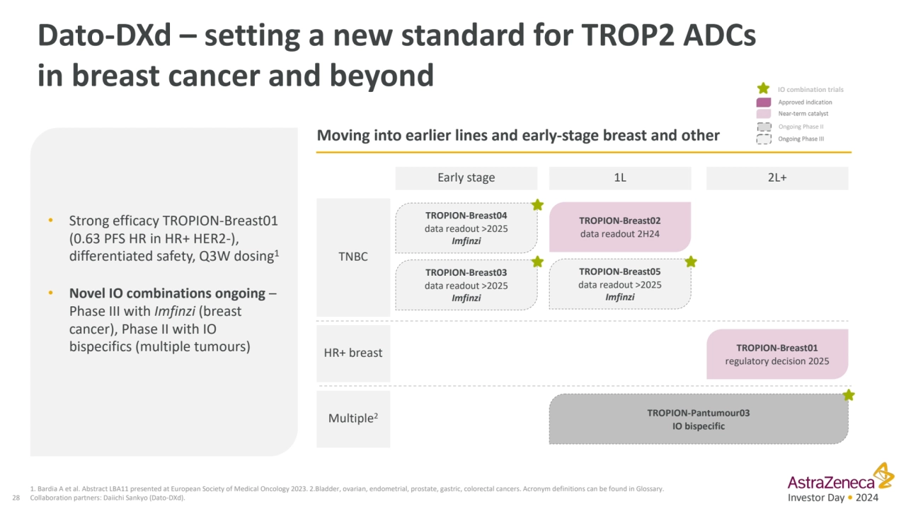 Investor Day • 2024
Dato-DXd – setting a new standard for TROP2 ADCs 
in breast cancer and beyond…