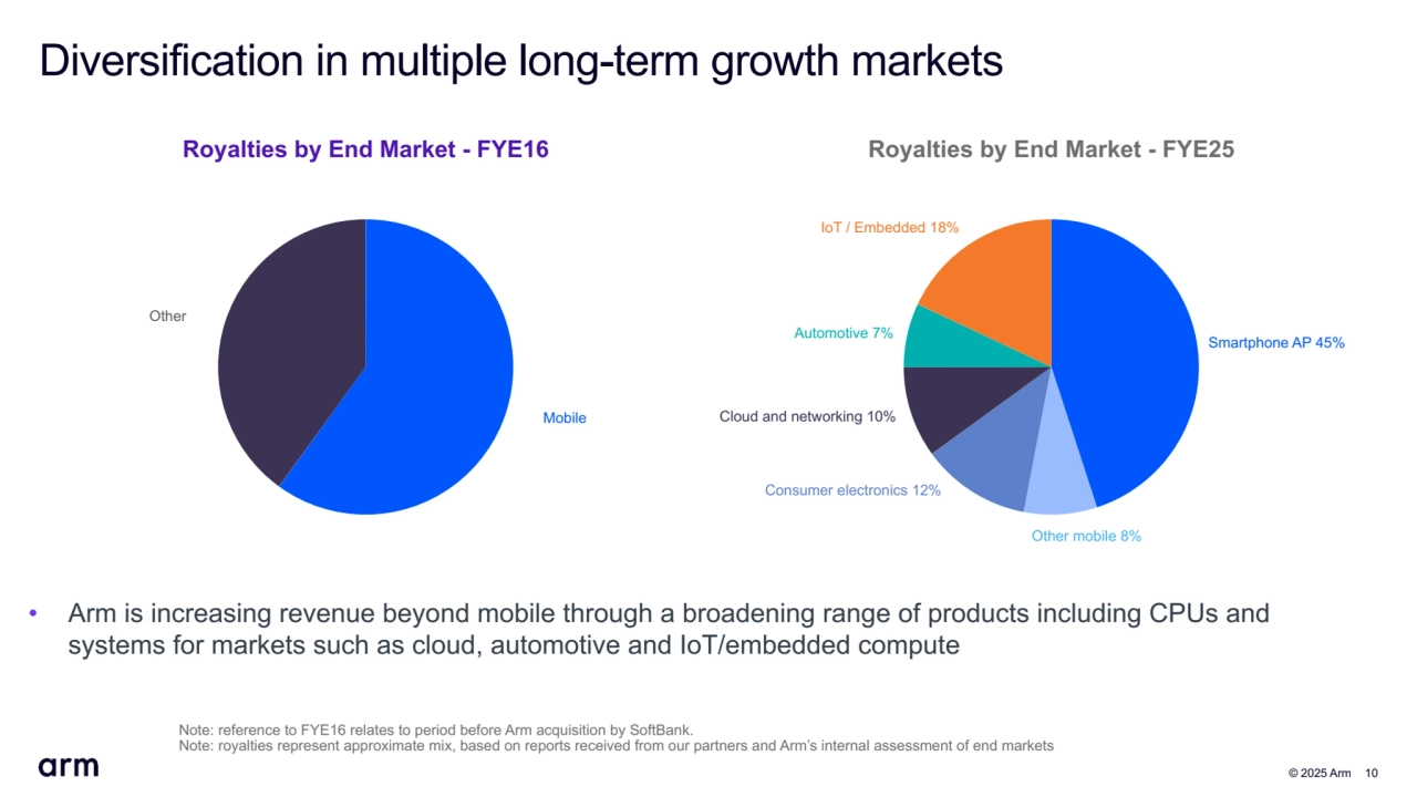  © 2025 Arm 10
Diversification in multiple long-term growth markets
• Arm is increasing revenue beyond mobile through a broadening range of products including CPUs and 
systems for markets such as cloud, automotive and IoT/embedded compute 
Note: reference to FYE16 relates to period before Arm acquisition by SoftBank.
Note: royalties represent approximate mix, based on reports received from our partners and Arm’s internal assessment of end markets
Royalties by End Market - FYE16
Mobile
Other
Royalties by End Market - FYE25
Smartphone AP 45%
Other mobile 8%
Consumer electronics 12%
Cloud and networking 10%
Automotive 7%
IoT / Embedded 18%