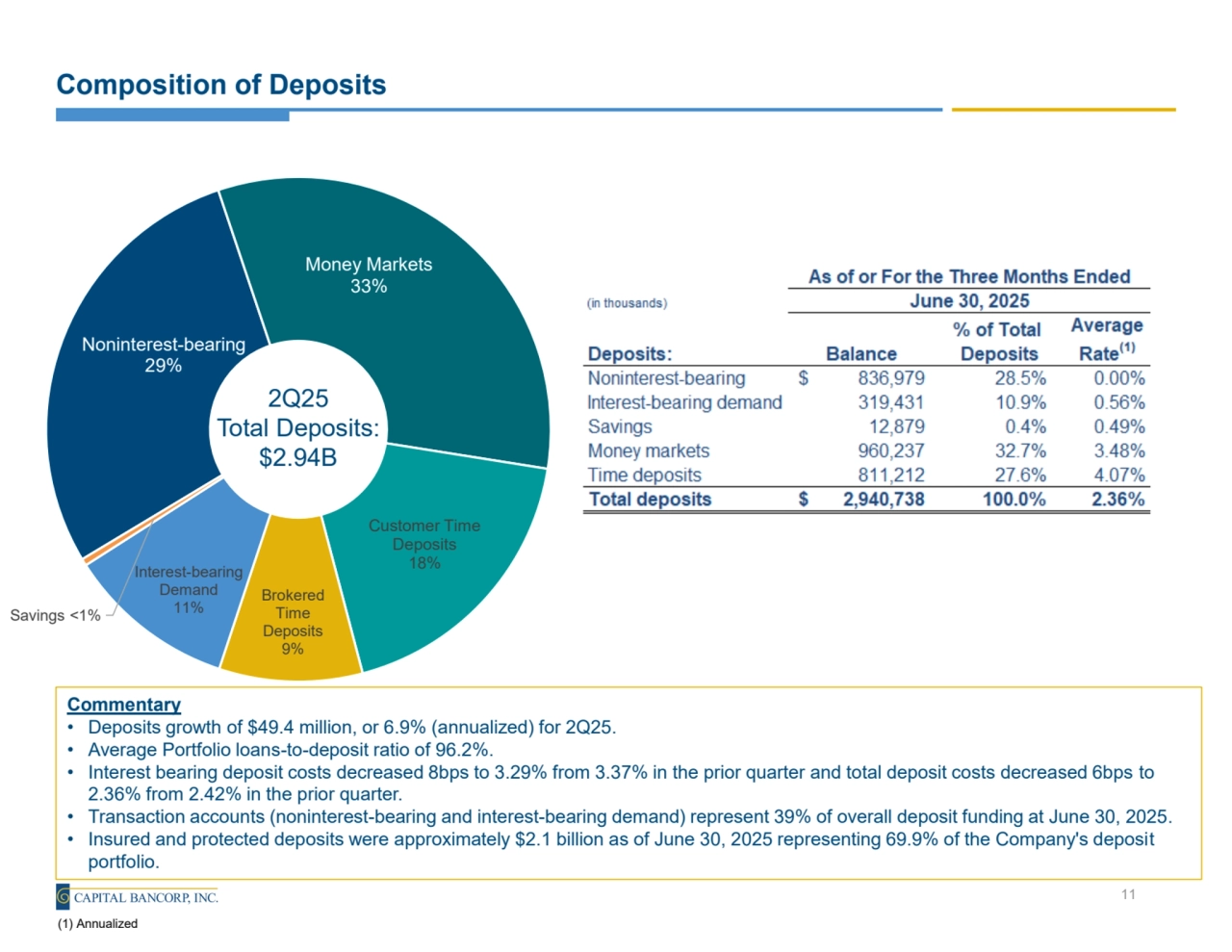 Composition of Deposits
Noninterest-bearing
29%
Money Markets
33%
Customer Time 
Deposits
18%
Brokered 
Time 
Deposits
9%
Interest-bearing 
Demand
11% Savings <1%
2Q25
Total Deposits:
$2.94B
Commentary
• Deposits growth of $49.4 million, or 6.9% (annualized) for 2Q25.
• Average Portfolio loans-to-deposit ratio of 96.2%.
• Interest bearing deposit costs decreased 8bps to 3.29% from 3.37% in the prior quarter and total deposit costs decreased 6bps to
2.36% from 2.42% in the prior quarter.
• Transaction accounts (noninterest-bearing and interest-bearing demand) represent 39% of overall deposit funding at June 30, 2025.
• Insured and protected deposits were approximately $2.1 billion as of June 30, 2025 representing 69.9% of the Company's deposit 
portfolio.
11
(1) Annualized