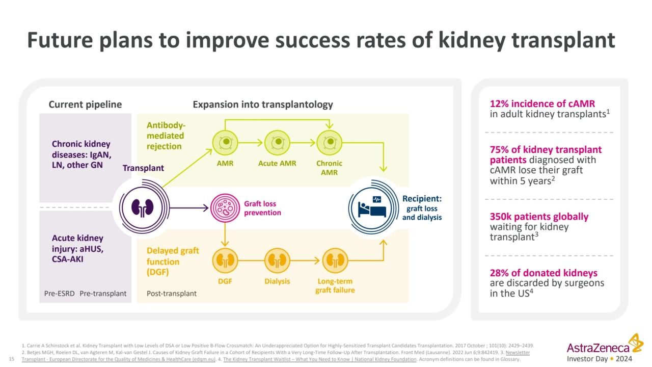 Investor Day • 2024
Future plans to improve success rates of kidney transplant
15
1. Carrie A Sc…