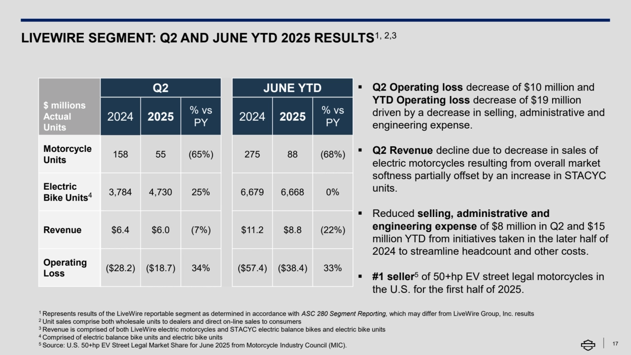 LIVEWIRE SEGMENT: Q2 AND JUNE YTD 2025 RESULTS1, 2,3
17
▪ Q2 Operating loss decrease of $10 million and 
YTD Operating loss decrease of $19 million 
driven by a decrease in selling, administrative and 
engineering expense. 
▪ Q2 Revenue decline due to decrease in sales of 
electric motorcycles resulting from overall market 
softness partially offset by an increase in STACYC 
units. 
▪ Reduced selling, administrative and 
engineering expense of $8 million in Q2 and $15 
million YTD from initiatives taken in the later half of 
2024 to streamline headcount and other costs.
▪ #1 seller5 of 50+hp EV street legal motorcycles in 
the U.S. for the first half of 2025.
1 Represents results of the LiveWire reportable segment as determined in accordance with ASC 280 Segment Reporting, which may differ from LiveWire Group, Inc. results
2 Unit sales comprise both wholesale units to dealers and direct on-line sales to consumers
3 Revenue is comprised of both LiveWire electric motorcycles and STACYC electric balance bikes and electric bike units
4 Comprised of electric balance bike units and electric bike units
5 Source: U.S. 50+hp EV Street Legal Market Share for June 2025 from Motorcycle Industry Council (MIC).
Q2 JUNE YTD
$ millions 
Actual 
Units
2024 2025 % vs 
PY 2024 2025 % vs PY
Motorcycle 
Units 158 55 (65%) 275 88 (68%)
Electric 
Bike Units4 3,784 4,730 25% 6,679 6,668 0%
Revenue $6.4 $6.0 (7%) $11.2 $8.8 (22%)
Operating 
Loss ($28.2) ($18.7) 34% ($57.4) ($38.4) 33%