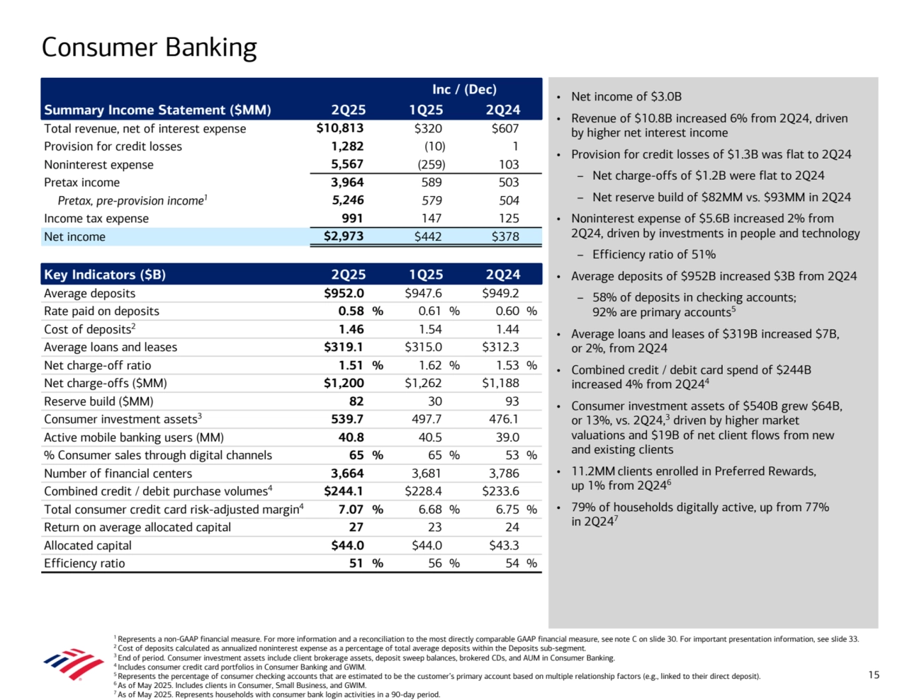 • Net income of $3.0B
• Revenue of $10.8B increased 6% from 2Q24, driven 
by higher net interest income
• Provision for credit losses of $1.3B was flat to 2Q24
– Net charge-offs of $1.2B were flat to 2Q24
– Net reserve build of $82MM vs. $93MM in 2Q24
• Noninterest expense of $5.6B increased 2% from 
2Q24, driven by investments in people and technology
– Efficiency ratio of 51%
• Average deposits of $952B increased $3B from 2Q24
– 58% of deposits in checking accounts; 
92% are primary accounts5
• Average loans and leases of $319B increased $7B, 
or 2%, from 2Q24
• Combined credit / debit card spend of $244B 
increased 4% from 2Q244
• Consumer investment assets of $540B grew $64B, 
or 13%, vs. 2Q24,3 driven by higher market 
valuations and $19B of net client flows from new 
and existing clients
• 11.2MM clients enrolled in Preferred Rewards, 
up 1% from 2Q246
• 79% of households digitally active, up from 77% 
in 2Q247
Consumer Banking
1 Represents a non-GAAP financial measure. For more information and a reconciliation to the most directly comparable GAAP financial measure, see note C on slide 30. For important presentation information, see slide 33. 
2 Cost of deposits calculated as annualized noninterest expense as a percentage of total average deposits within the Deposits sub-segment.
3 End of period. Consumer investment assets include client brokerage assets, deposit sweep balances, brokered CDs, and AUM in Consumer Banking.
4 Includes consumer credit card portfolios in Consumer Banking and GWIM.
5 Represents the percentage of consumer checking accounts that are estimated to be the customer’s primary account based on multiple relationship factors (e.g., linked to their direct deposit).
6 As of May 2025. Includes clients in Consumer, Small Business, and GWIM.
7 As of May 2025. Represents households with consumer bank login activities in a 90-day period. 
Inc / (Dec)
Summary Income Statement ($MM) 2Q25 1Q25 2Q24
Total revenue, net of interest expense $10,813 $320 $607 
Provision for credit losses 1,282 (10) 1 
Noninterest expense 5,567 (259) 103 
Pretax income 3,964 589 503 
Pretax, pre-provision income1 5,246 579 504 
Income tax expense 991 147 125 
Net income $2,973 $442 $378 
Key Indicators ($B) 2Q25 1Q25 2Q24
Average deposits $952.0 $947.6 $949.2 
Rate paid on deposits 0.58 % 0.61 % 0.60 %
Cost of deposits2 1.46 1.54 1.44 
Average loans and leases $319.1 $315.0 $312.3 
Net charge-off ratio 1.51 % 1.62 % 1.53 %
Net charge-offs ($MM) $1,200 $1,262 $1,188 
Reserve build ($MM) 82 30 93 
Consumer investment assets3 539.7 497.7 476.1 
Active mobile banking users (MM) 40.8 40.5 39.0 
% Consumer sales through digital channels 65 % 65 % 53 %
Number of financial centers 3,664 3,681 3,786 
Combined credit / debit purchase volumes4 $244.1 $228.4 $233.6 
Total consumer credit card risk-adjusted margin4 7.07 % 6.68 % 6.75 %
Return on average allocated capital 27 23 24 
Allocated capital $44.0 $44.0 $43.3 
Efficiency ratio 51 % 56 % 54 %
15