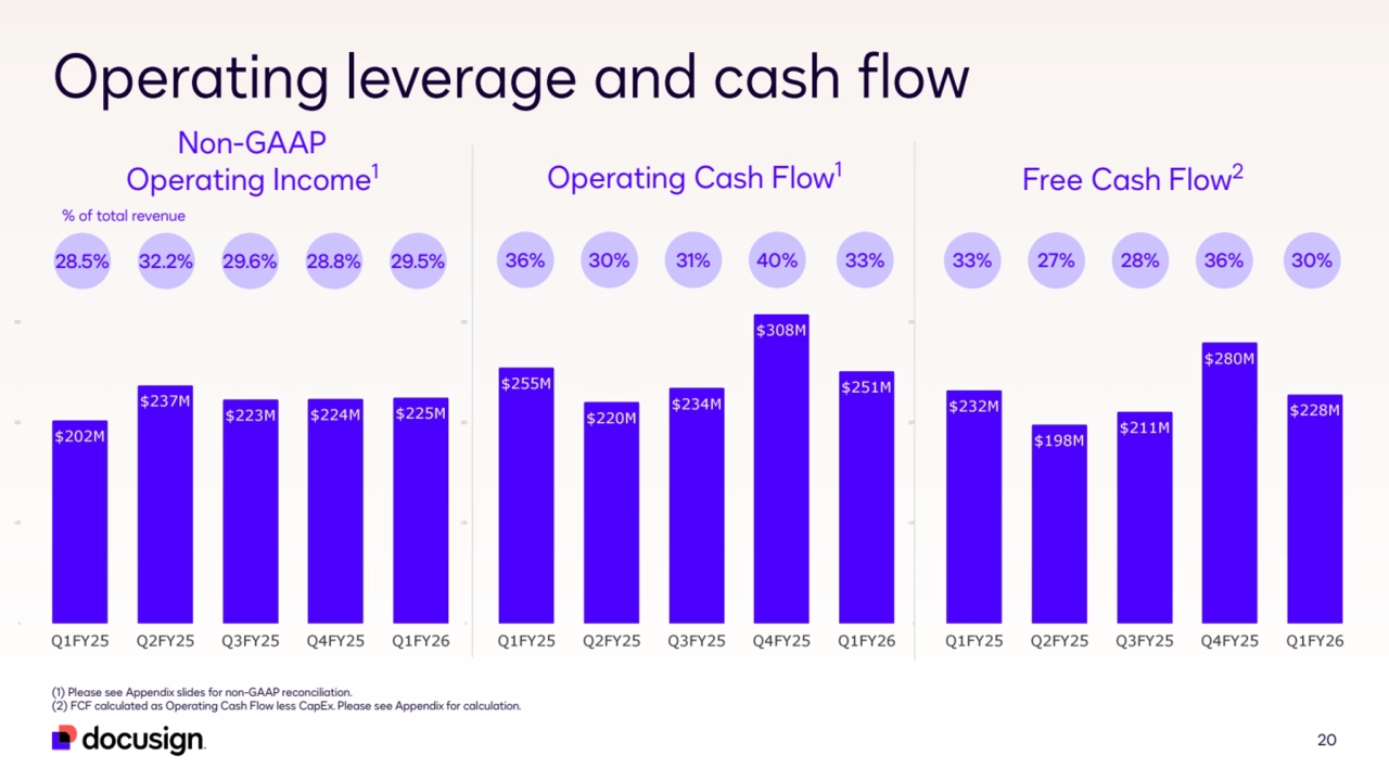 (1) Please see Appendix slides for non-GAAP reconciliation.
(2) FCF calculated as Operating Cash Flow less CapEx. Please see Appendix for calculation.
20
Operating leverage and cash flow
Non-GAAP 
Operating Income1
28.5% 32.2% 29.6% 28.8% 29.5% 36% 30% 31% 40% 33% 33% 27% 28% 36% 30%
Operating Cash Flow1 Free Cash Flow2
% of total revenue