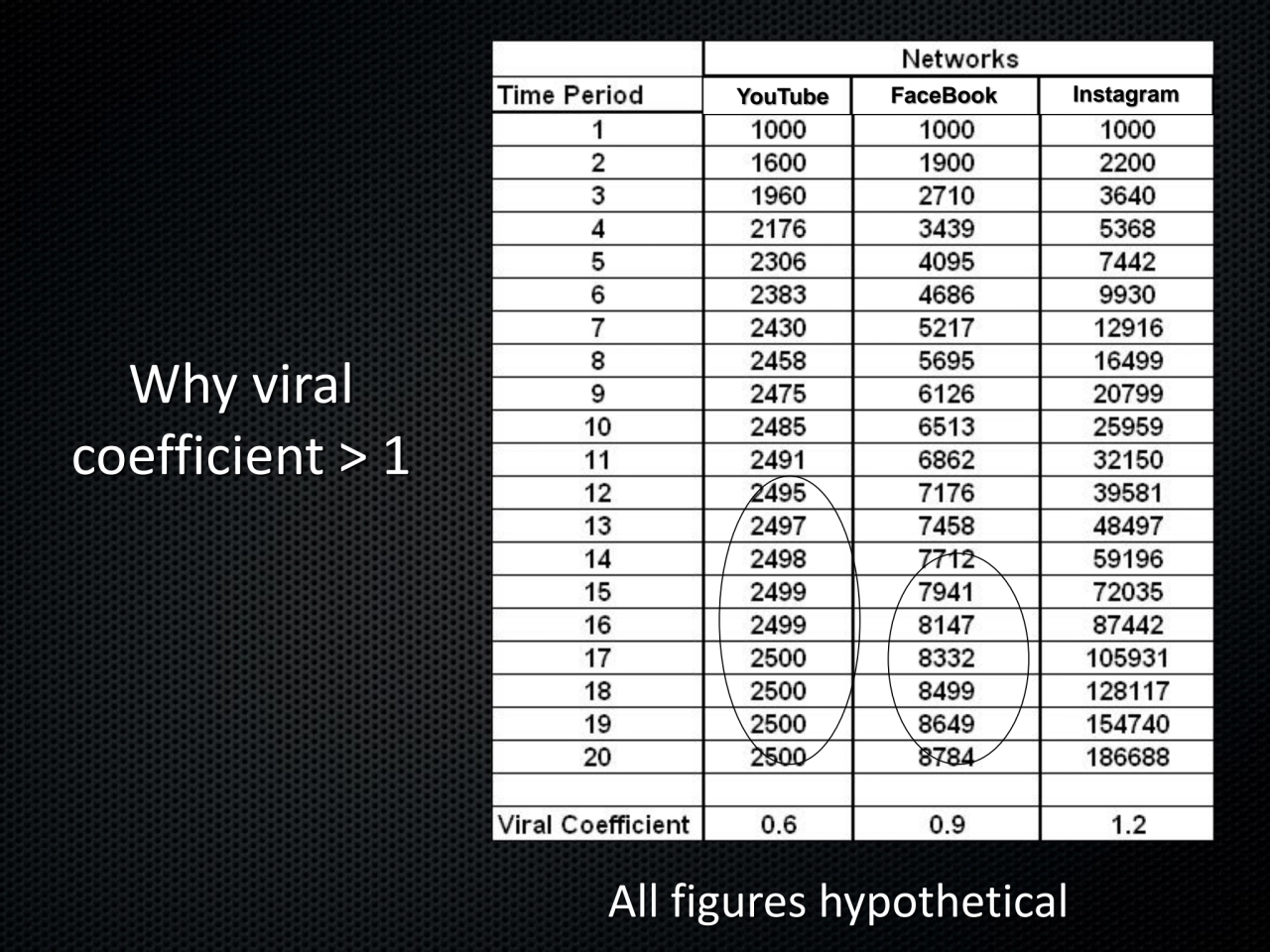 Why viral 
coefficient > 1
All figures hypothetical
YouTube FaceBook Instagram