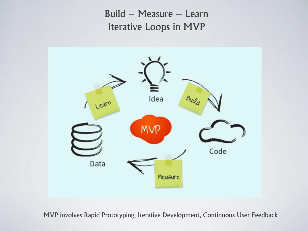 Build – Measure – Learn 
Iterative Loops in MVP
MVP involves Rapid Prototyping, Iterative Develop…