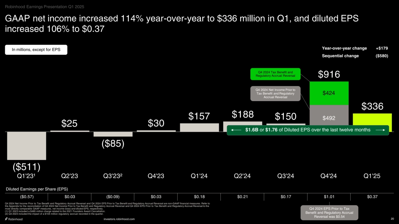 investors.robinhood.com 20
GAAP net income increased 114% year-over-year to $336 million in Q1, and diluted EPS 
increased 106% to $0.37
In millions, except for EPS
Q4 2024 Net Income Prior to Tax Benefit and Regulatory Accrual Reversal and Q4 2024 EPS Prior to Tax Benefit and Regulatory Accrual Reversal are non-GAAP financial measures. Refer to 
the Appendix for the reconciliation of Q4 2024 Net Income Prior to Tax Benefit and Regulatory Accrual Reversal and Q4 2024 EPS Prior to Tax Benefit and Regulatory Accrual Reversal to the 
most directly comparable GAAP measures, net income (loss) and diluted EPS, respectively.
(1) Q1 2023 included a $485 million charge related to the 2021 Founders Award Cancellation.
(2) Q3 2023 included the impact of a $104 million regulatory accrual recorded in the quarter.
Diluted Earnings per Share (EPS)
($0.57) $0.03 ($0.09) $0.03 $0.18 $0.21 $0.17 $1.01 $0.37
Year-over-year change +$179
Sequential change ($580)
Q4 2024 Net Income Prior to 
Tax Benefit and Regulatory 
Accrual Reversal
Q4 2024 Tax Benefit and 
Regulatory Accrual Reversal
Q4 2024 EPS Prior to Tax 
Benefit and Regulatory Accrual 
Reversal was $0.54
Robinhood Earnings Presentation Q1 2025
($511)
($85)
$25 $30 $157 $188 $150
$916
$336
$492
$424
Q1'23¹ Q2'23 Q3'23² Q4'23 Q1'24 Q2'24 Q3'24 Q4'24 Q1'25
$1.6B or $1.76 of Diluted EPS over the last twelve months
    
‧•‧‧••‧•••••••‧•‧••‧