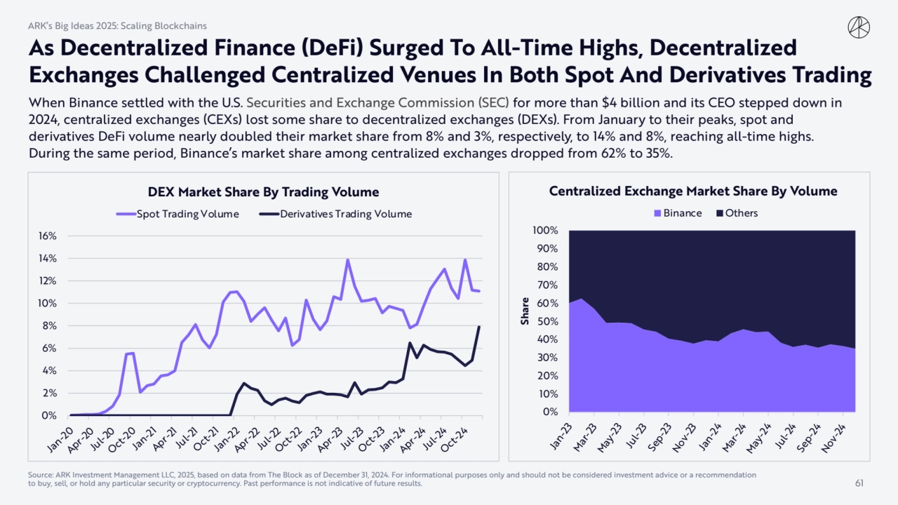 When Binance settled with the U.S. Securities and Exchange Commission (SEC) for more than $4 billio…