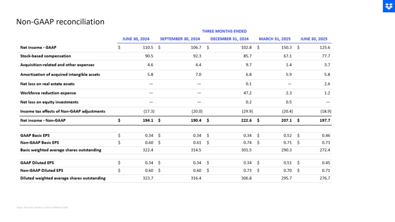 Non-GAAP reconciliation
Note: Amounts shown in USD in Millions ($M)