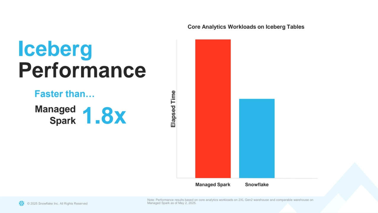 © 2025 Snowflake Inc. All Rights Reserved
Iceberg
Performance
Faster than… 
Managed 
Spark 1.8x
Managed Spark Snowflake
Elapsed Time
Core Analytics Workloads on Iceberg Tables 
Note: Performance results based on core analytics workloads on 2XL Gen2 warehouse and comparable warehouse on 
Managed Spark as of May 2, 2025.