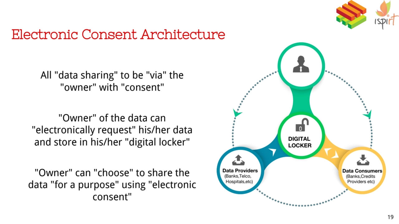 Electronic Consent Architecture
Data Consumers
 (Banks,Credits
 Providers etc)
DIGITAL 
LOCKER…