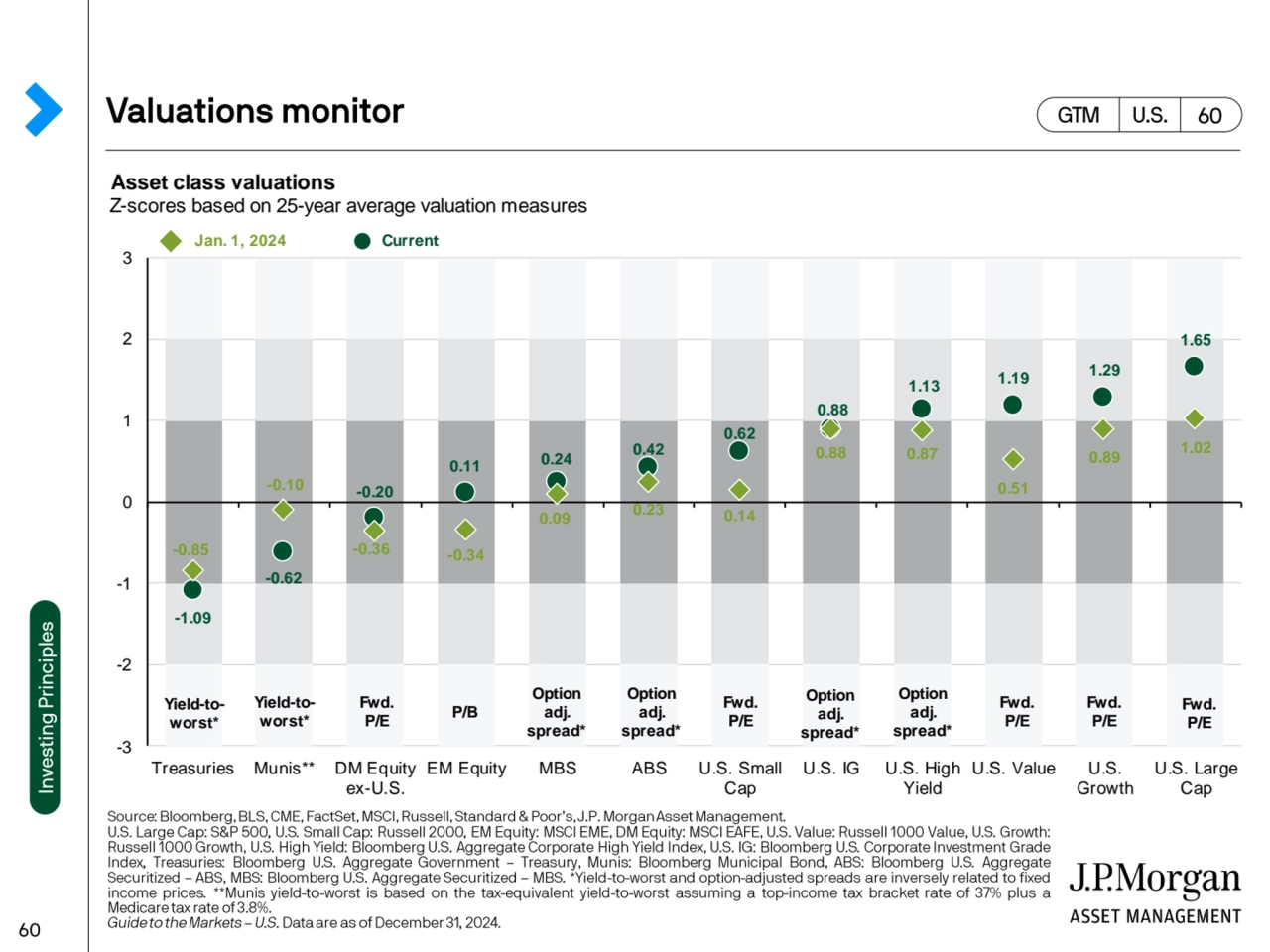 Asset class valuations
Z-scores based on 25-year average valuation measures
-1.09
-0.62
-0.20
…