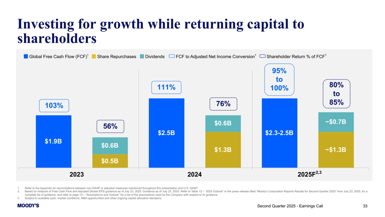 33
Investing for growth while returning capital to 
shareholders
1. Refer to the Appendix for reconciliations between non-GAAP or adjusted measures mentioned throughout this presentation and U.S. GAAP. 
2. Based on midpoint of Free Cash Flow and Adjusted Diluted EPS guidance as of July 23, 2025. Guidance as of July 23, 2025. Refer to Table 12 – “2025 Outlook” in the press release titled “Moody's Corporation Reports Results for Second Quarter 2025” from July 23, 2025, for a 
complete list of guidance, and refer to page 10 – "Assumptions and Outlook" for a list of the assumptions used by the Company with respect to its guidance.
3. Subject to available cash, market conditions, M&A opportunities and other ongoing capital allocation decisions.
Second Quarter 2025 - Earnings Call 
$1.9B
$2.5B $2.3-2.5B
$0.5B
$1.3B ~$1.3B $0.6B
$0.6B ~$0.7B
2023
Global Free Cash Flow (FCF)1 Share Repurchases Dividends FCF to Adjusted Net Income Conversion1 Shareholder Return % of FCF1
2024 2025F2,3
103%
111%
95% 
to 
100%
56%
76%
80% 
to 
85%