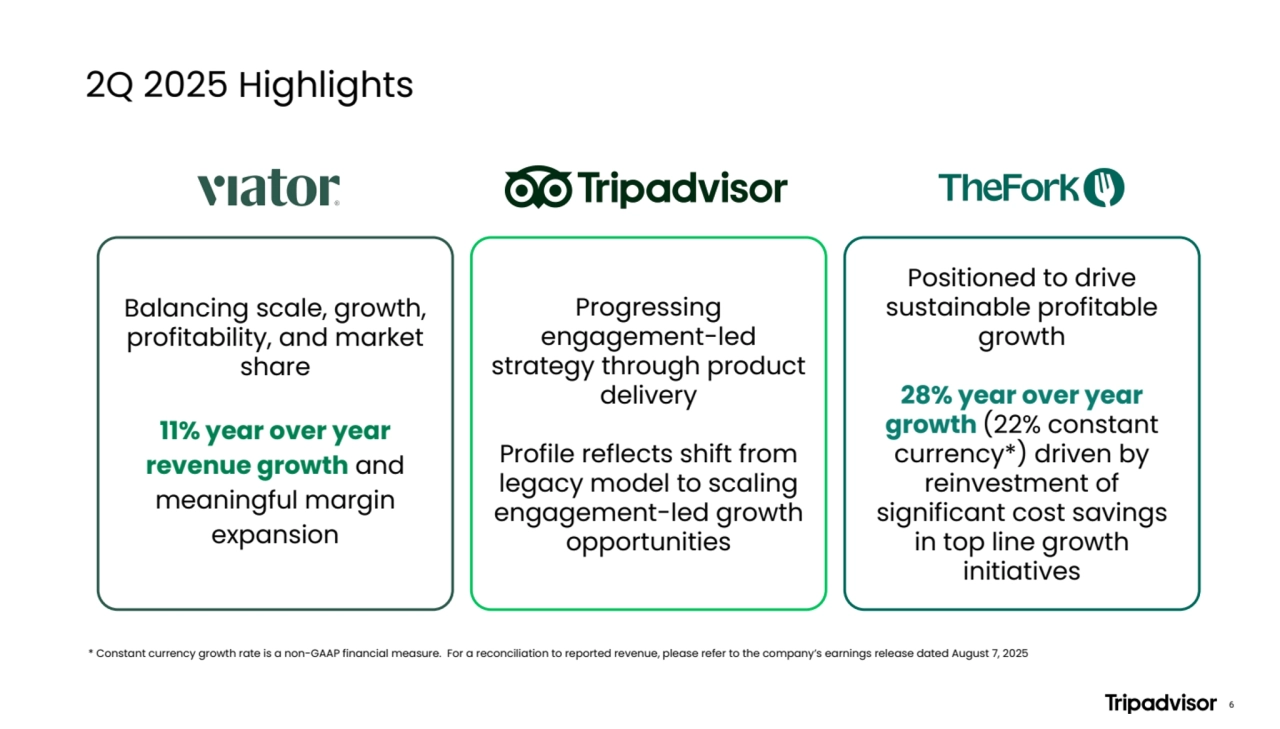 2Q 2025 Highlights
* Constant currency growth rate is a non-GAAP financial measure. For a reconciliation to reported revenue, please refer to the company’s earnings release dated August 7, 2025
6
Progressing
engagement-led
strategy through product
delivery
Profile reflects shift from
legacy model to scaling
engagement-led growth
opportunities
Balancing scale, growth,
profitability, and market
share
11% year over year
revenue growth and
meaningful margin
expansion
Positioned to drive
sustainable profitable
growth
28% year over year
growth (22% constant
currency*) driven by
reinvestment of
significant cost savings
in top line growth
initiatives