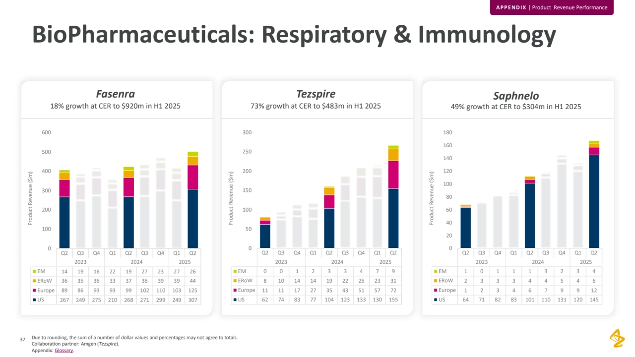 37
BioPharmaceuticals: Respiratory & Immunology
APPENDIX | Product Revenue Performance
Fasenra
18% growth at CER to $920m in H1 2025
Tezspire
73% growth at CER to $483m in H1 2025
Saphnelo
49% growth at CER to $304m in H1 2025
Due to rounding, the sum of a number of dollar values and percentages may not agree to totals.
Collaboration partner: Amgen (Tezspire). 
Appendix: Glossary.
Q2 Q3 Q4 Q1 Q2 Q3 Q4 Q1 Q2
2023 2024 2025
EM 14 19 16 22 19 27 23 27 26
ERoW 36 35 36 33 37 36 39 39 44
Europe 89 86 93 93 99 102 110 103 125
US 267 249 275 210 268 271 299 249 307
0
100
200
300
400
500
600
Product Revenue ($m)
Q2 Q3 Q4 Q1 Q2 Q3 Q4 Q1 Q2
2023 2024 2025
EM 0 0 1 2 3 3 4 7 9
ERoW 8 10 14 14 19 22 25 23 31
Europe 11 11 17 27 35 43 51 57 72
US 62 74 83 77 104 123 133 130 155
0
50
100
150
200
250
300
Product Revenue ($m)
Q2 Q3 Q4 Q1 Q2 Q3 Q4 Q1 Q2
2023 2024 2025
EM 1 0 1 1 1 3 2 3 4
ERoW 2 3 3 3 4 4 5 4 6
Europe 1 2 3 4 6 7 9 9 12
US 64 71 82 83 101 110 131 120 145
0
20
40
60
80
100
120
140
160
180
Product Revenue ($m)
